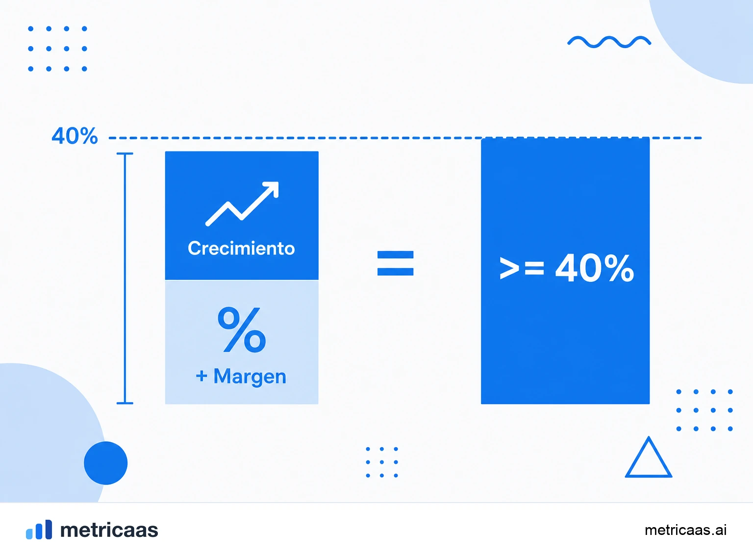 Infografía de la Rule of 40: tasa de crecimiento de los ingresos más margen de beneficio igual a 40% o más.