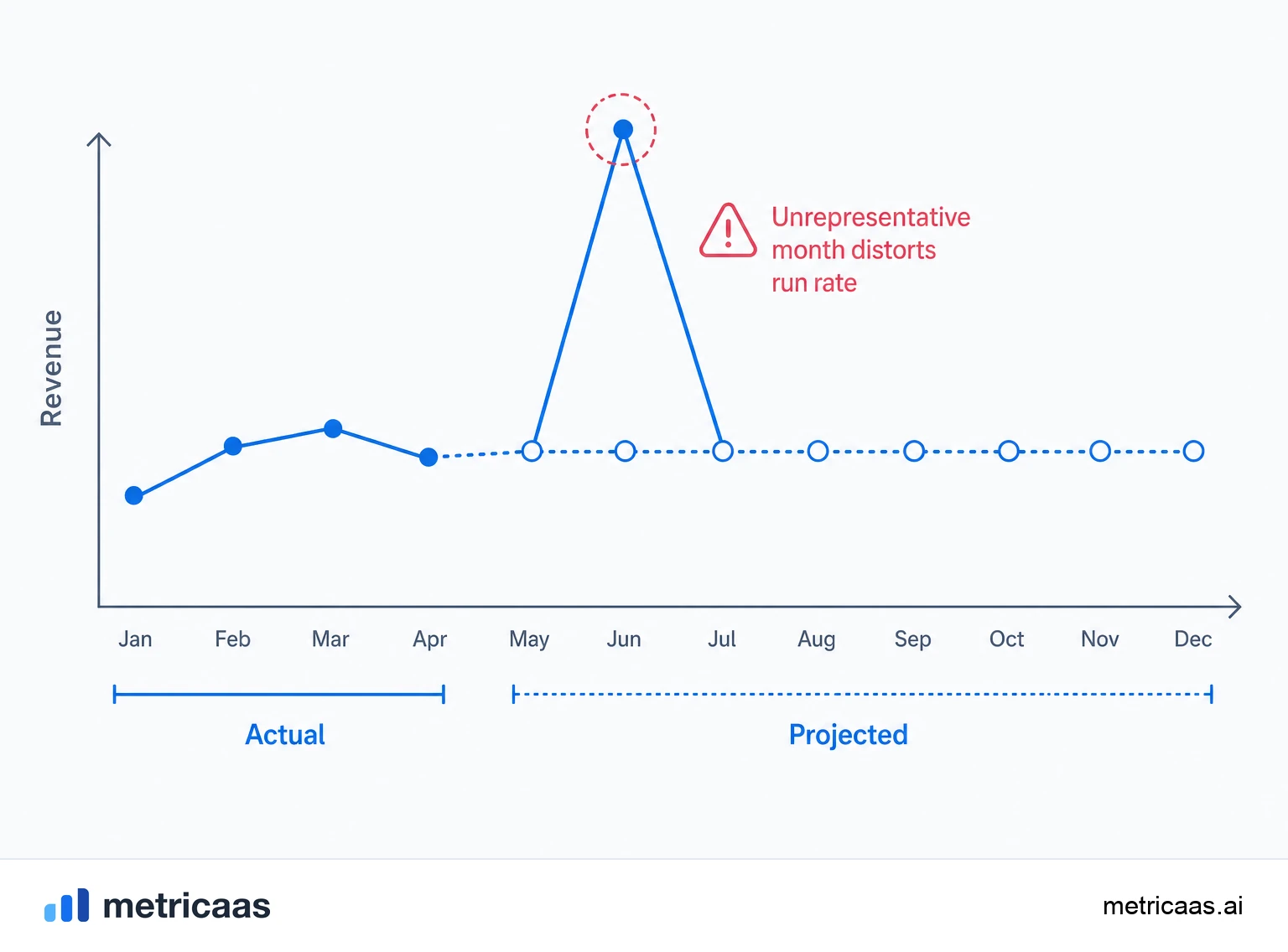 Illustration of a misleading run rate: a peak month annualized into an unrealistic year, with a line that drops afterwards.