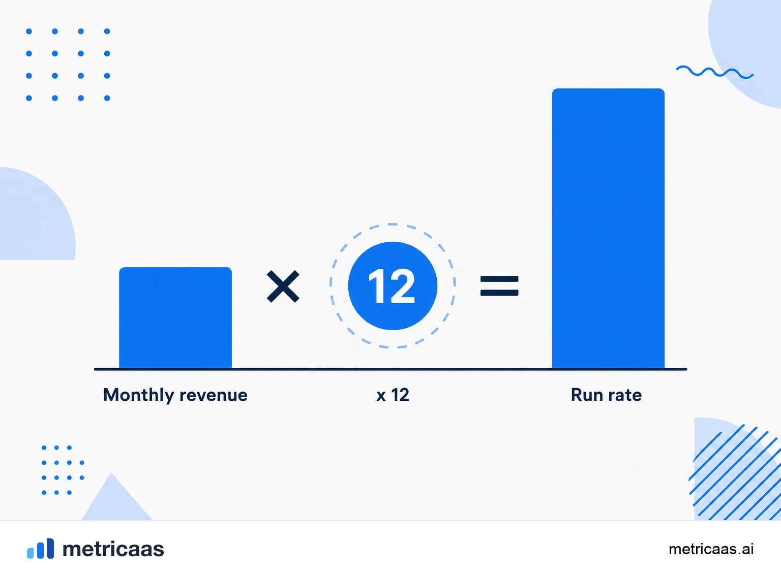 Infographic of the run rate calculation: month revenue multiplied by 12 and quarter revenue by 4.