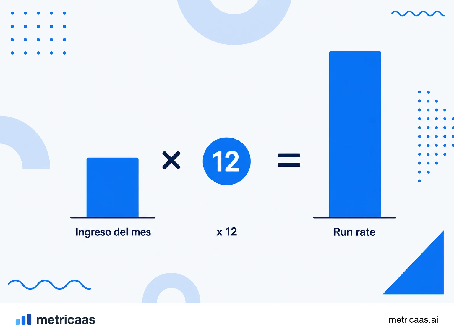 Infografía del cálculo del run rate: los ingresos del mes multiplicados por 12 y los del trimestre por 4.