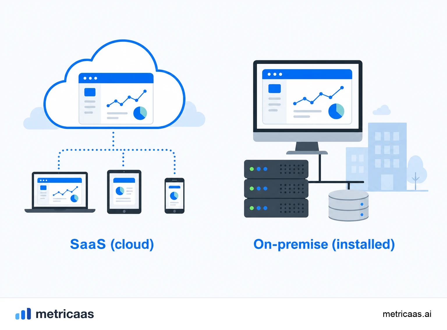 Illustration of SaaS types: a split between B2B SaaS, which sells to companies, and B2C SaaS, which sells to consumers.