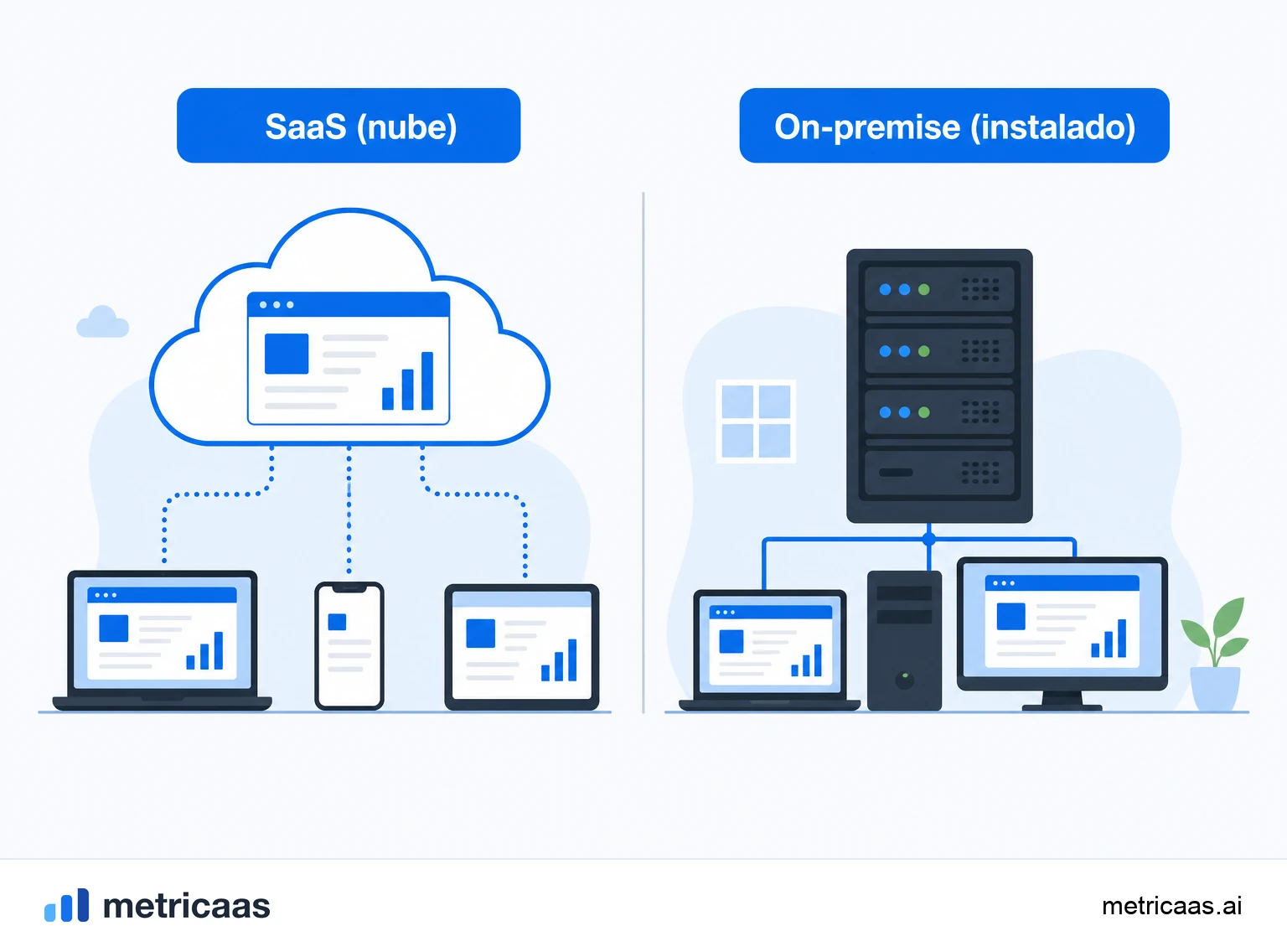 Ilustración de tipos de SaaS: una división entre SaaS B2B, que vende a empresas, y SaaS B2C, que vende al consumidor.