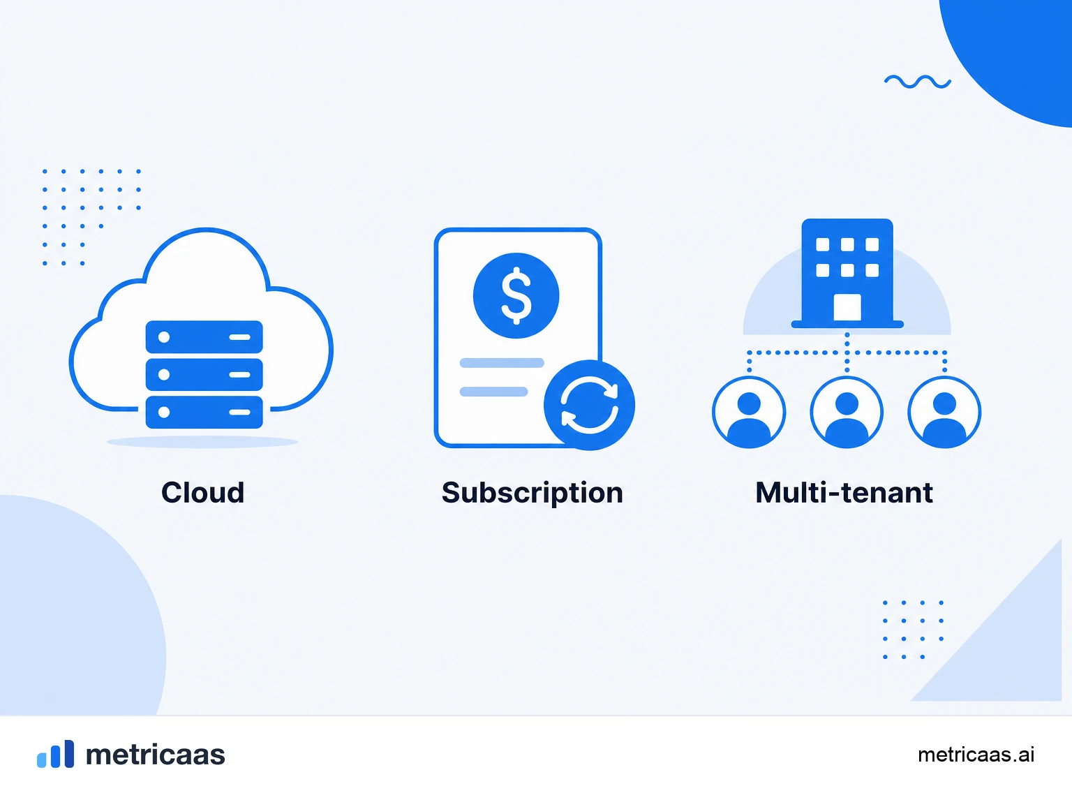 Infographic of the SaaS model: multi-tenant cloud, recurring subscription and continuous updates.