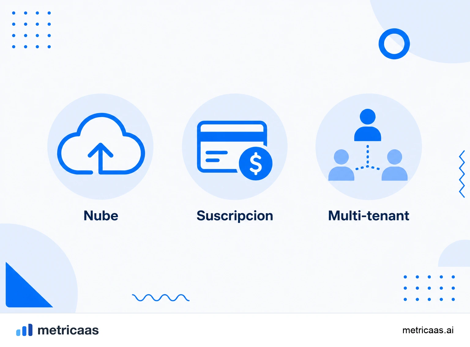 Infografía del modelo SaaS: nube multi-tenant, suscripción recurrente y actualización continua.