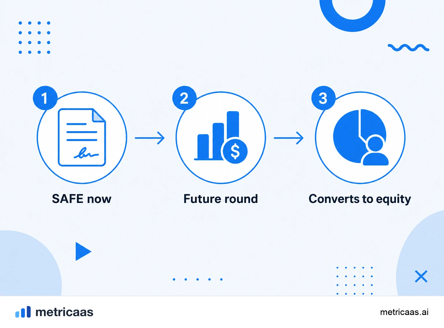 Infographic of SAFE conversion: the investment becomes shares at the priced round via a valuation cap and discount.