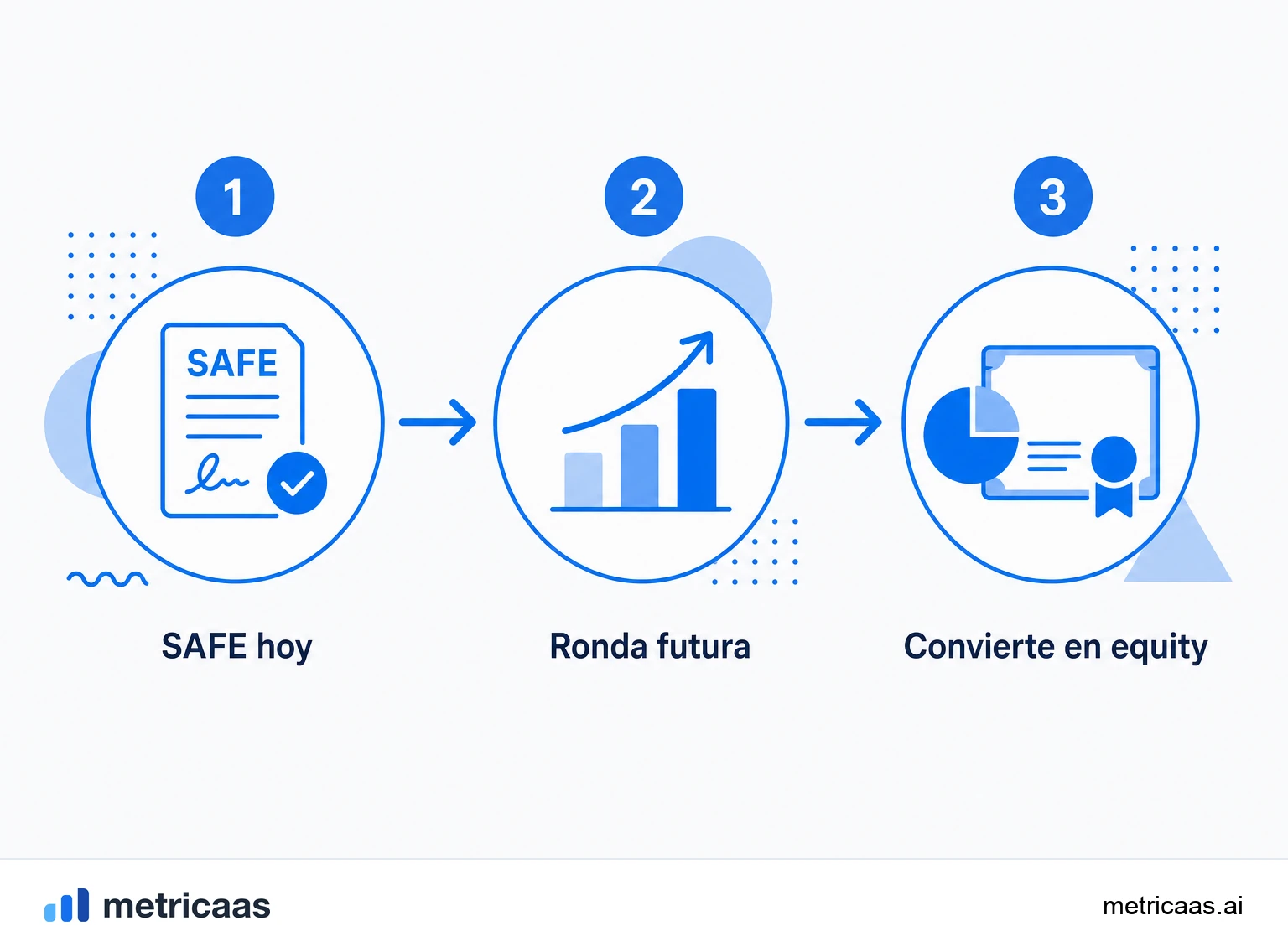Infografía de la conversión del SAFE: el aporte se convierte en acciones en la ronda con precio vía cap de valoración y descuento.
