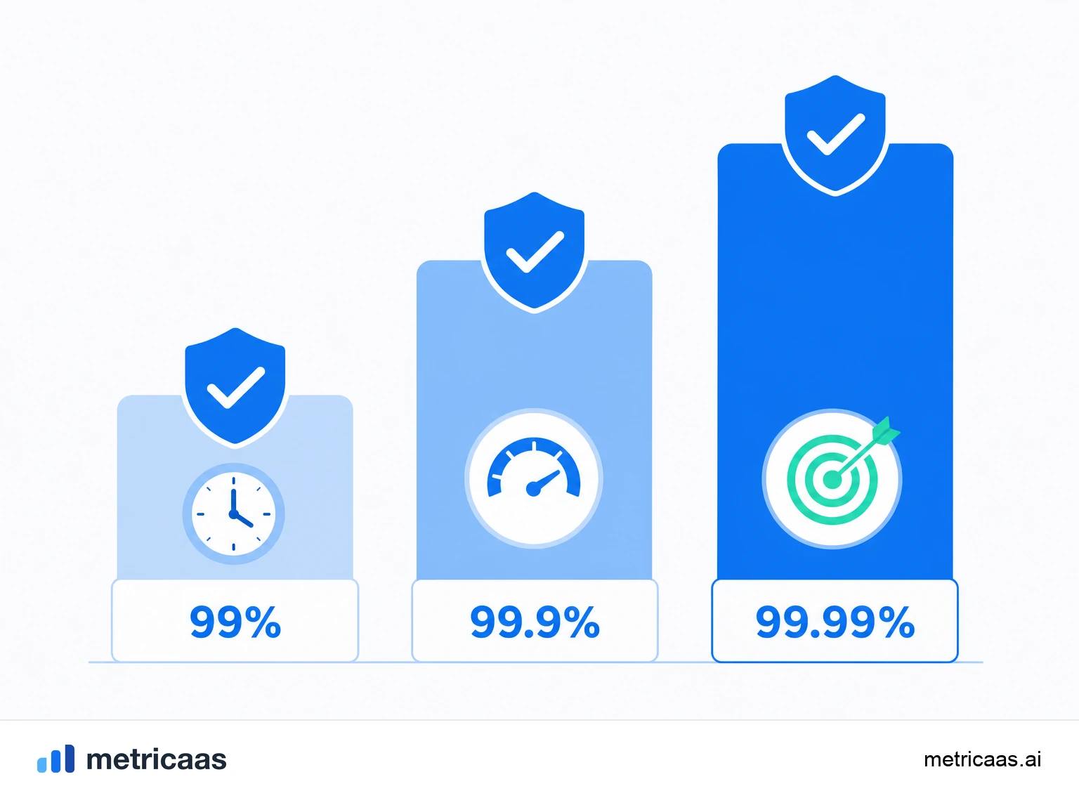 Illustration of uptime tiers: 99%, 99.9%, 99.99% and the corresponding yearly downtime.