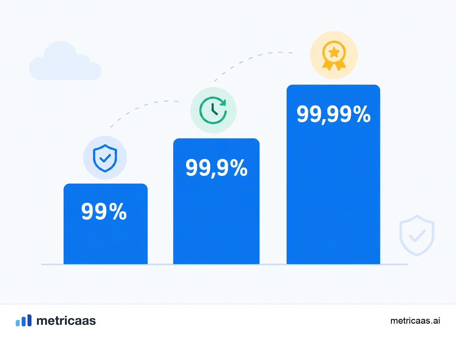 Ilustración de niveles de uptime: 99%, 99,9%, 99,99% y el tiempo de indisponibilidad correspondiente por año.