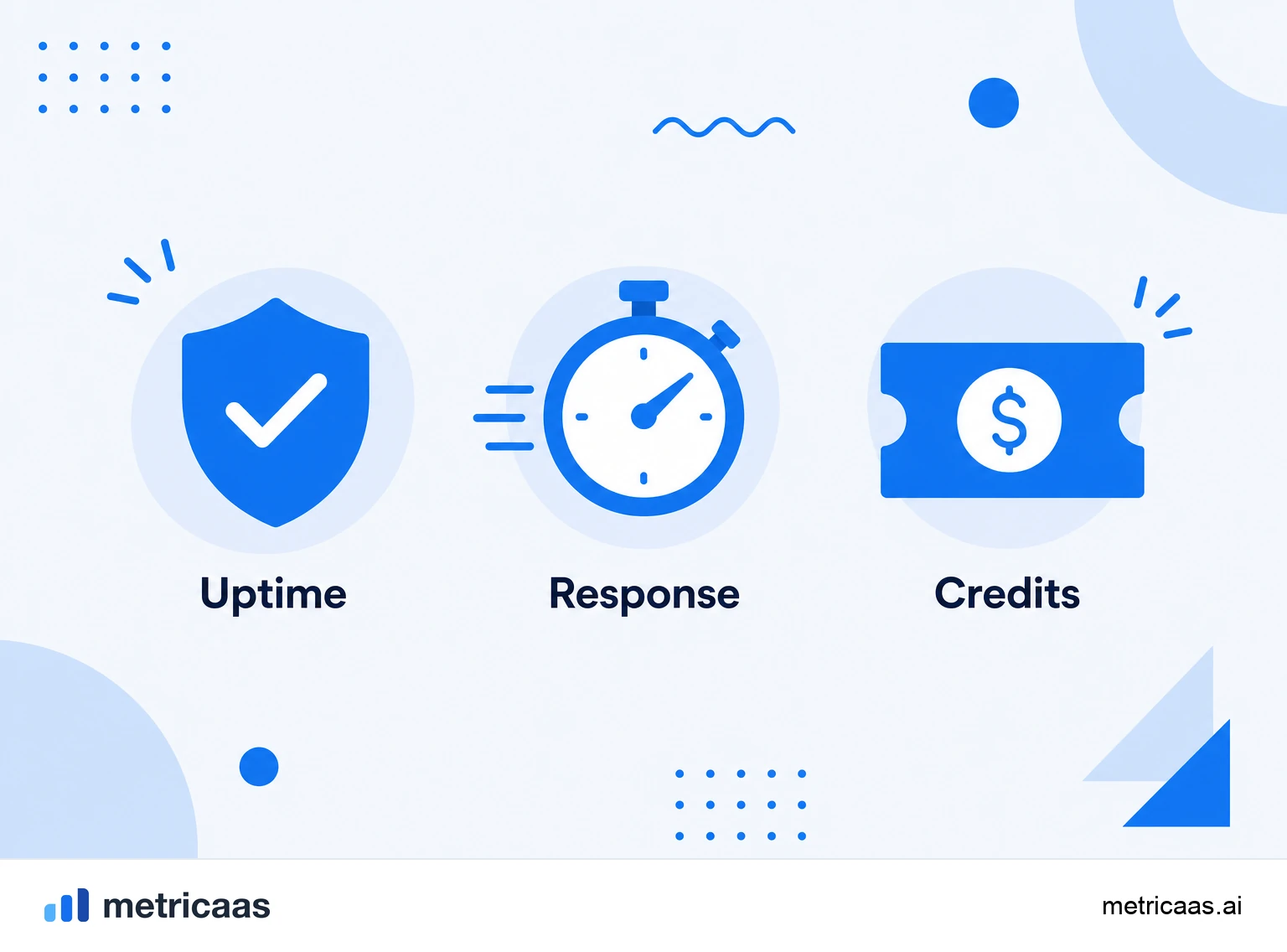 Infographic of the SLA: availability and response time targets and the credits applied when they are missed.