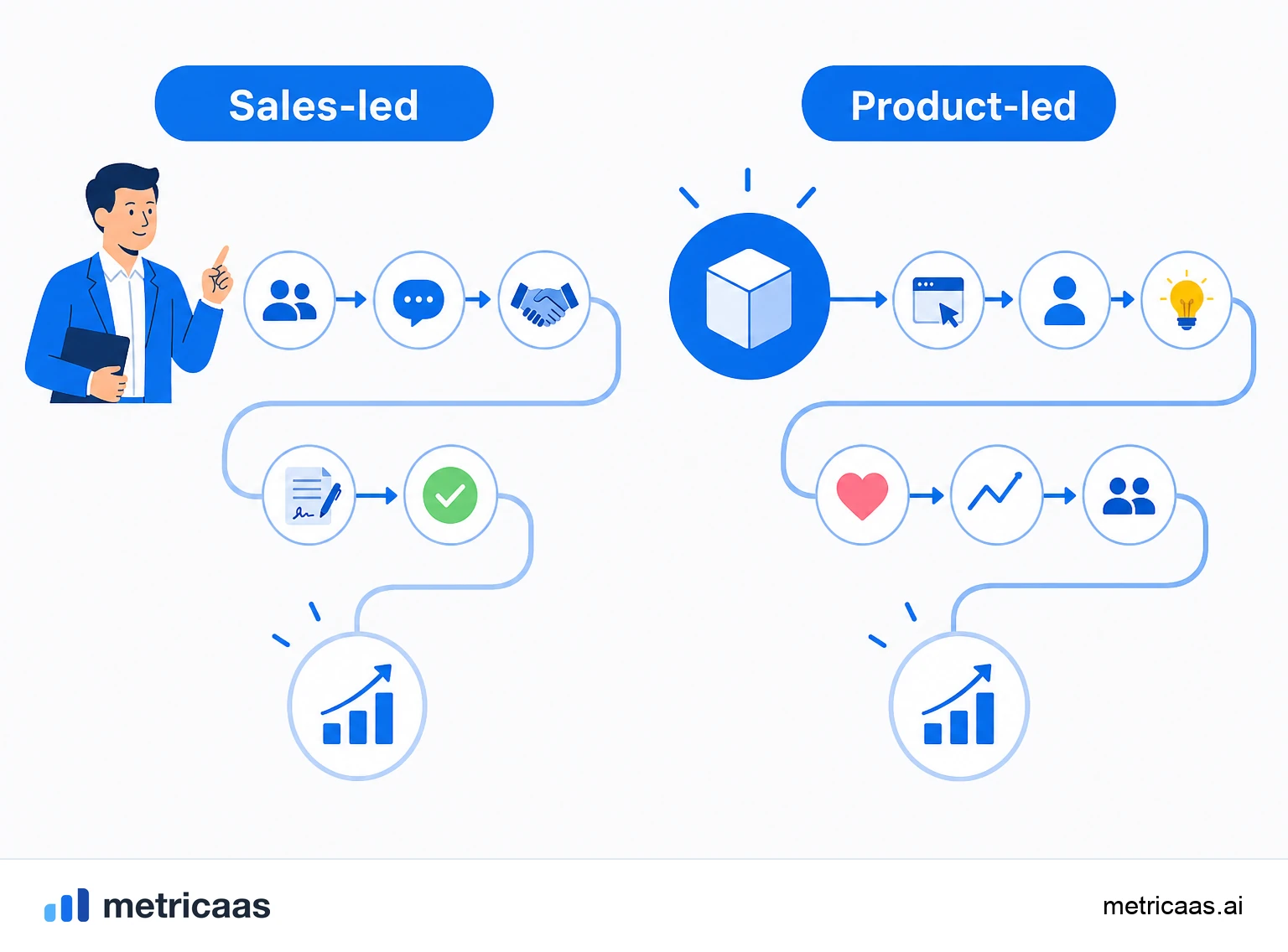 Illustration of two growth paths: in SLG the rep drives the purchase, in PLG the product drives it alone.