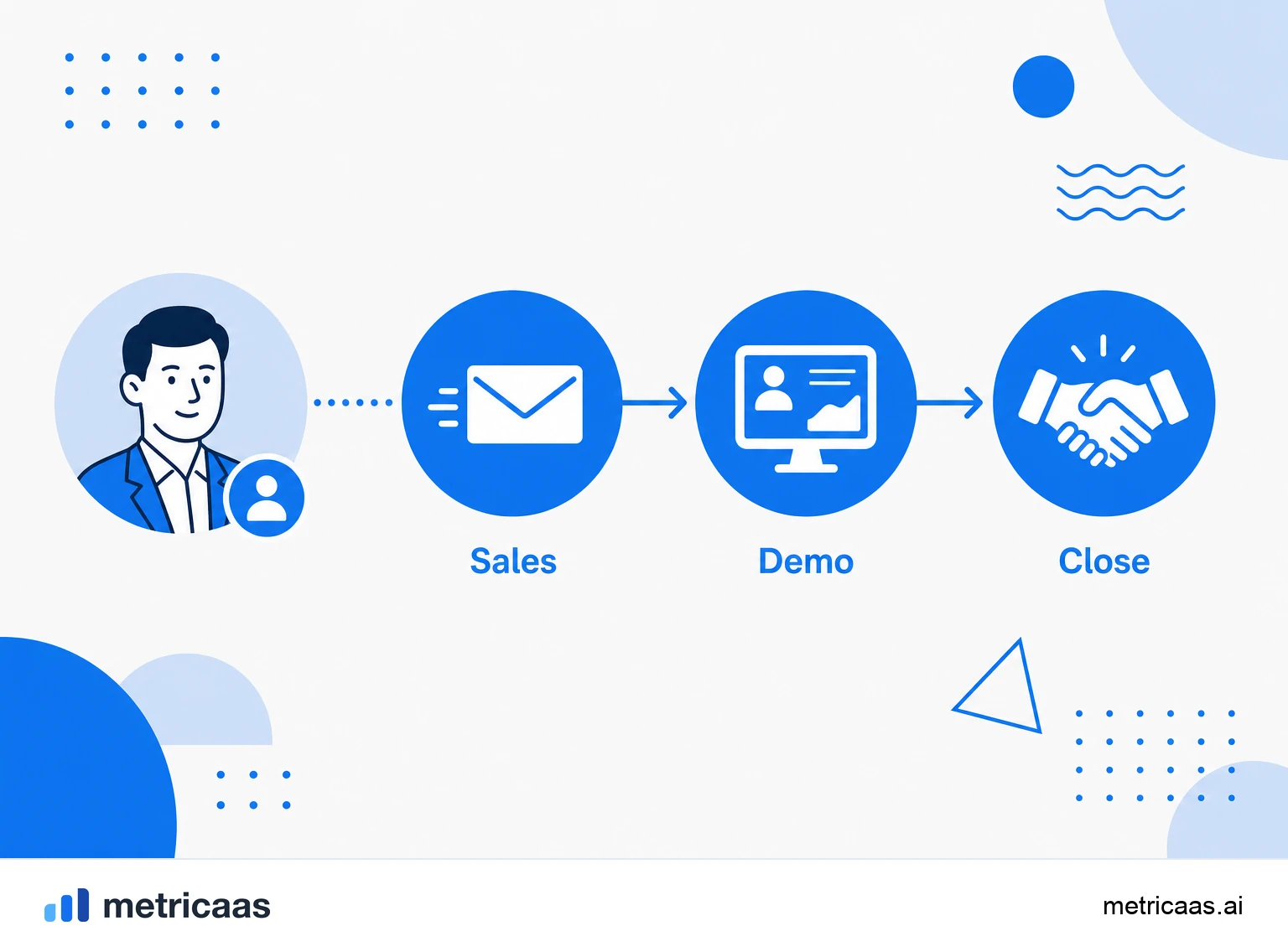 Infographic of the sales-led growth funnel: prospecting, demo, proposal and negotiation led by salespeople up to the sale.