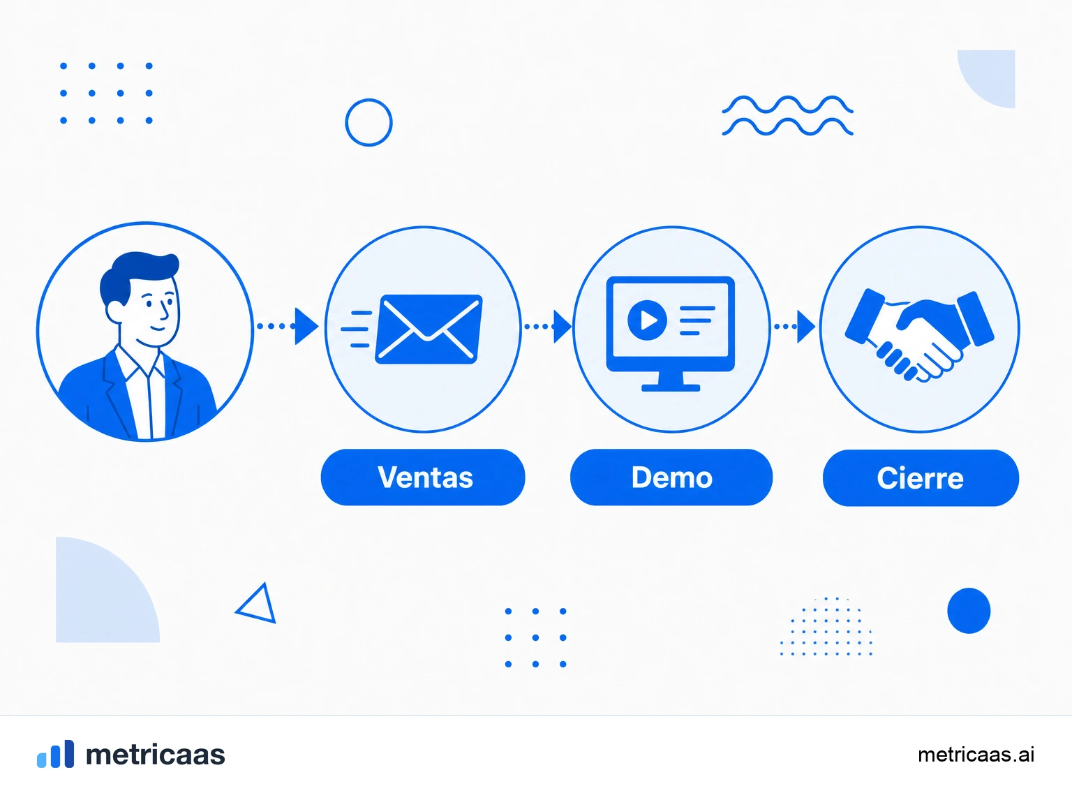 Infografía del embudo del sales-led growth: prospección, demo, propuesta y negociación conducidas por vendedores hasta la venta.
