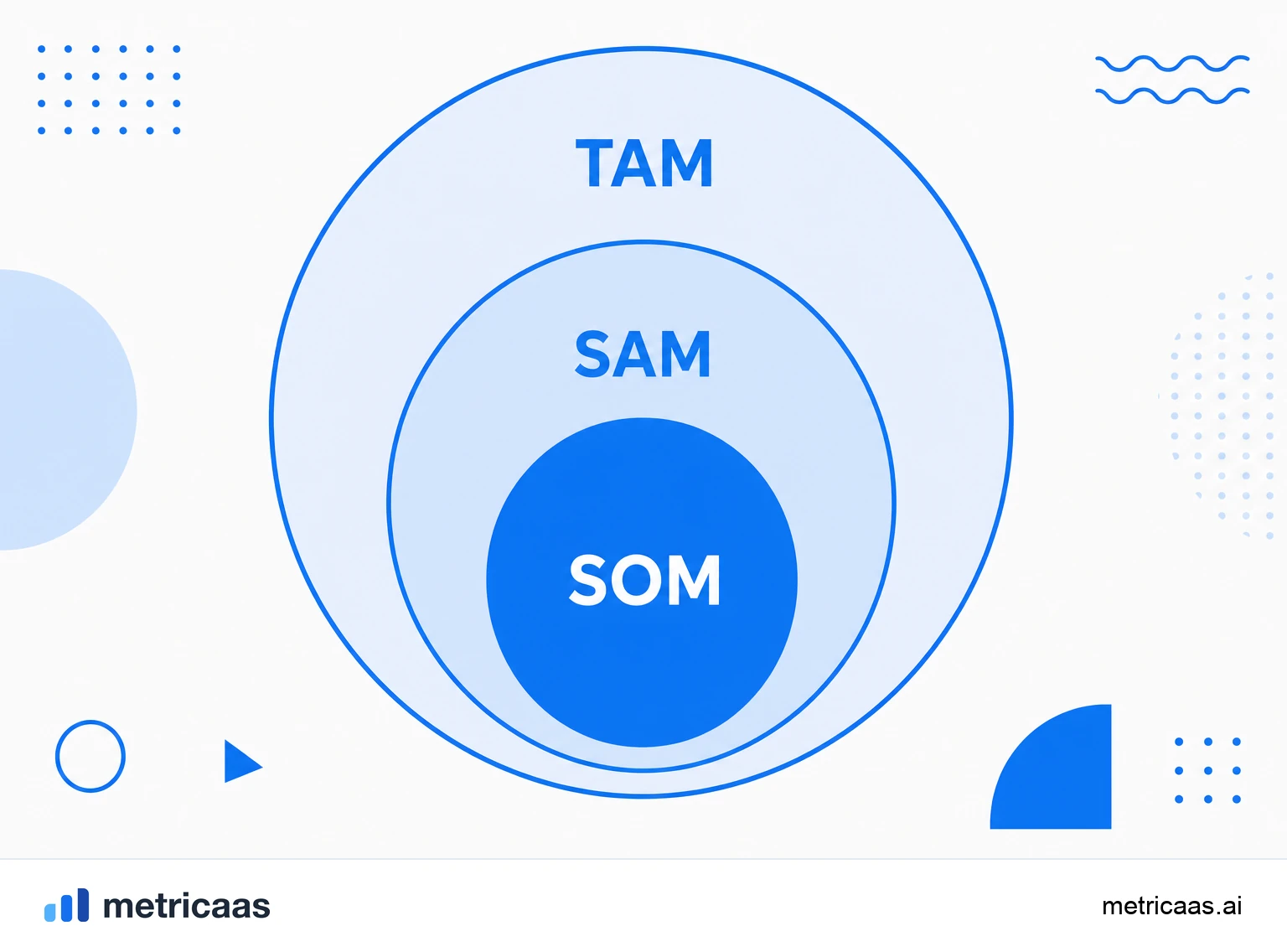 Infographic of the TAM, SAM and SOM calculation, from the top-down top to the bottom-up funnel.