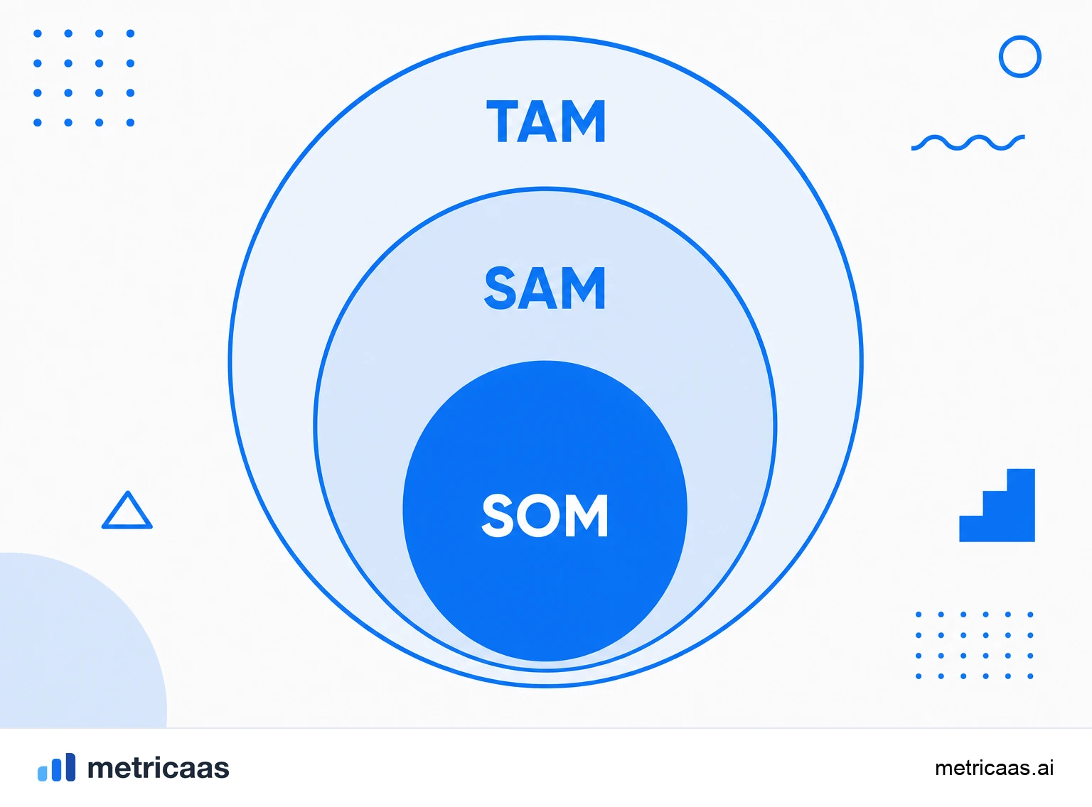 Infografía del cálculo de TAM, SAM y SOM, del top-down superior al embudo bottom-up.