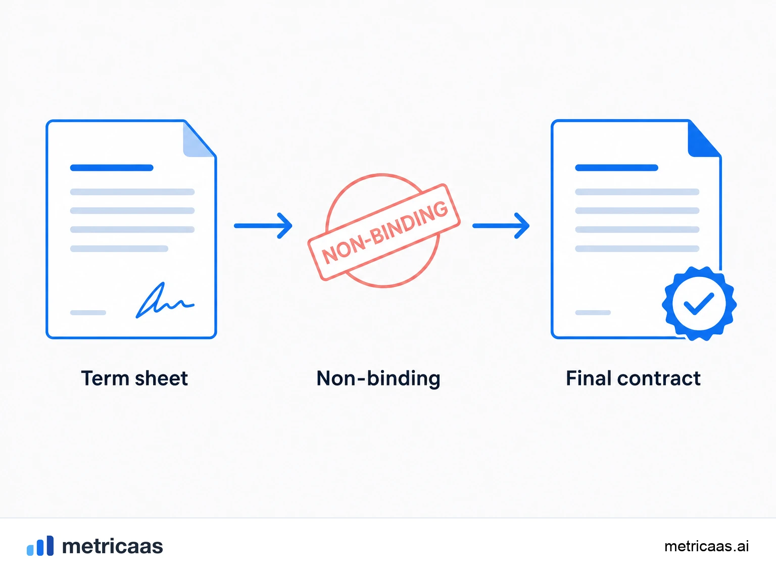 Illustration of the control clauses in a term sheet: board seats, voting rights and protected matters.