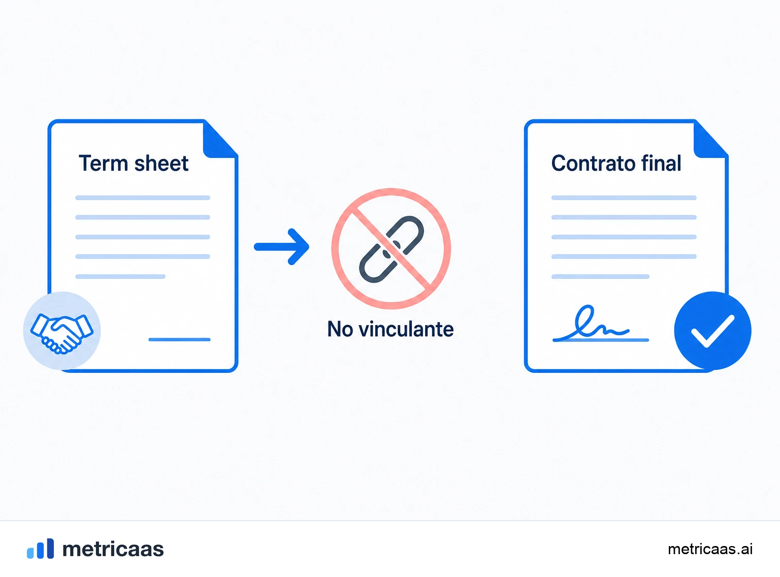 Ilustración de las cláusulas de control de un term sheet: asientos en el consejo, derechos de voto y materias protegidas.