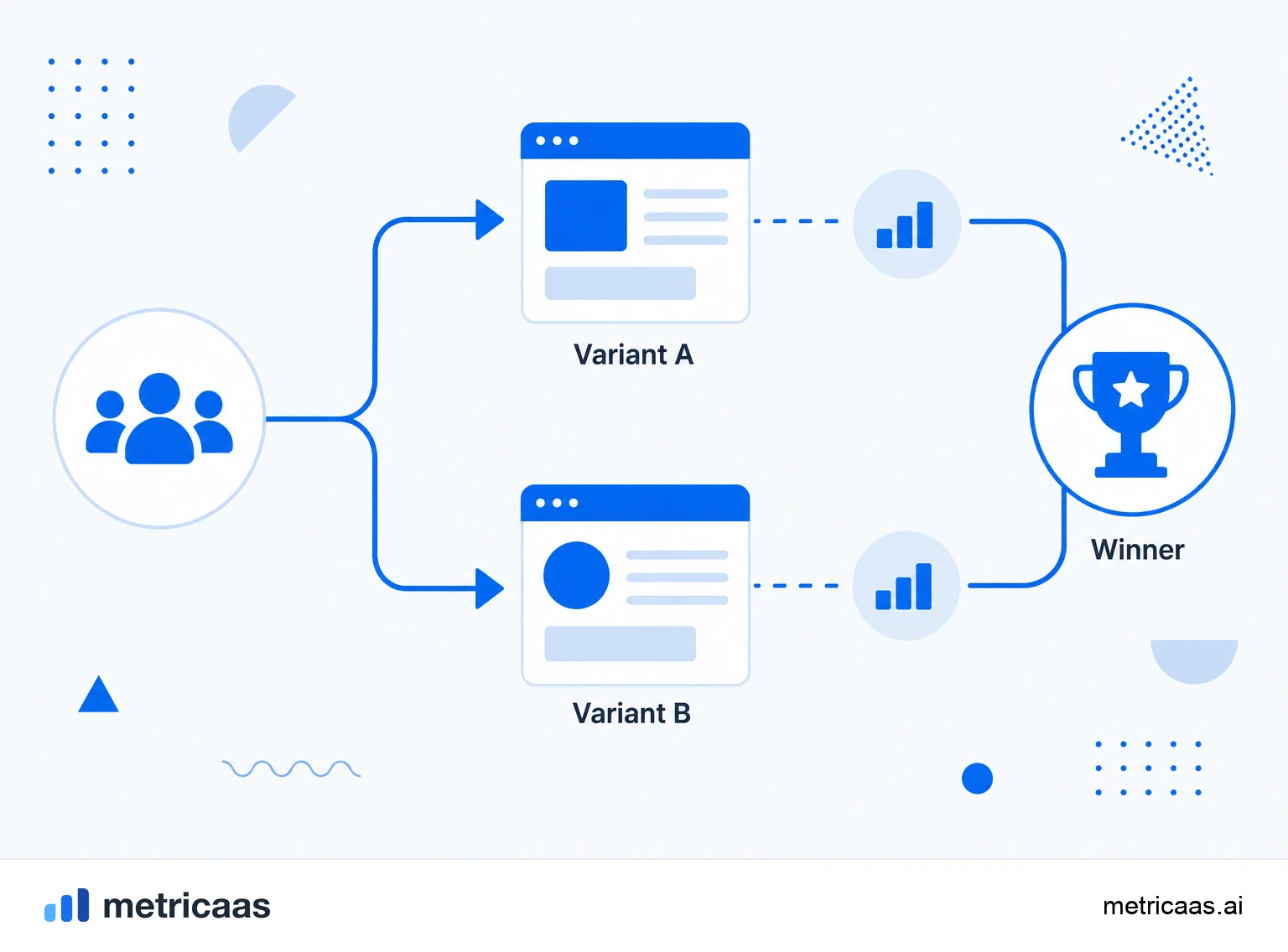Infographic of the anatomy of an A/B test: users split at random between control A and variant B, with a success metric measured at the end.