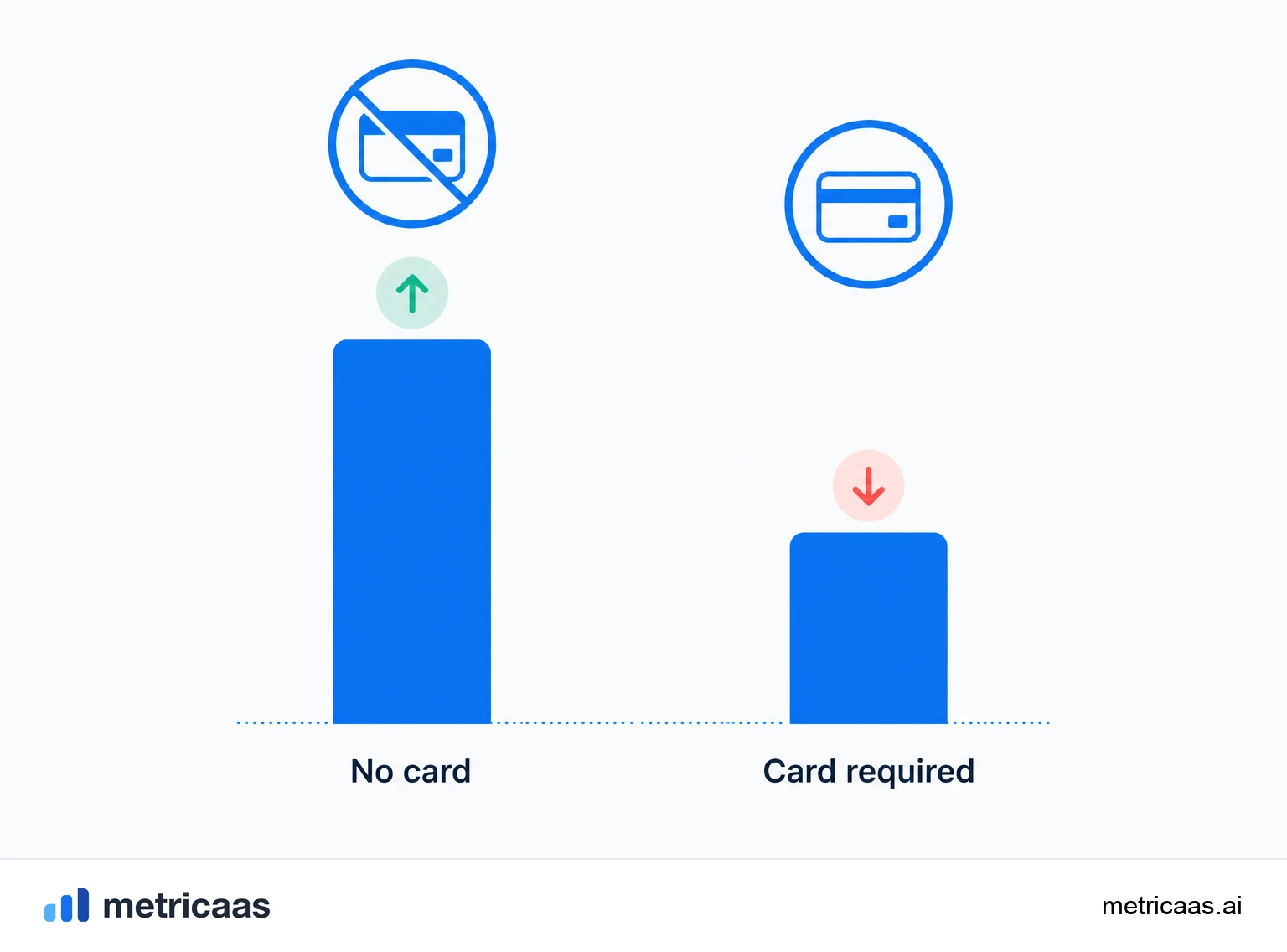 Illustration of two free trial funnels: opt-in with no card and a wide top, and opt-out with a card and a narrow, more qualified top.