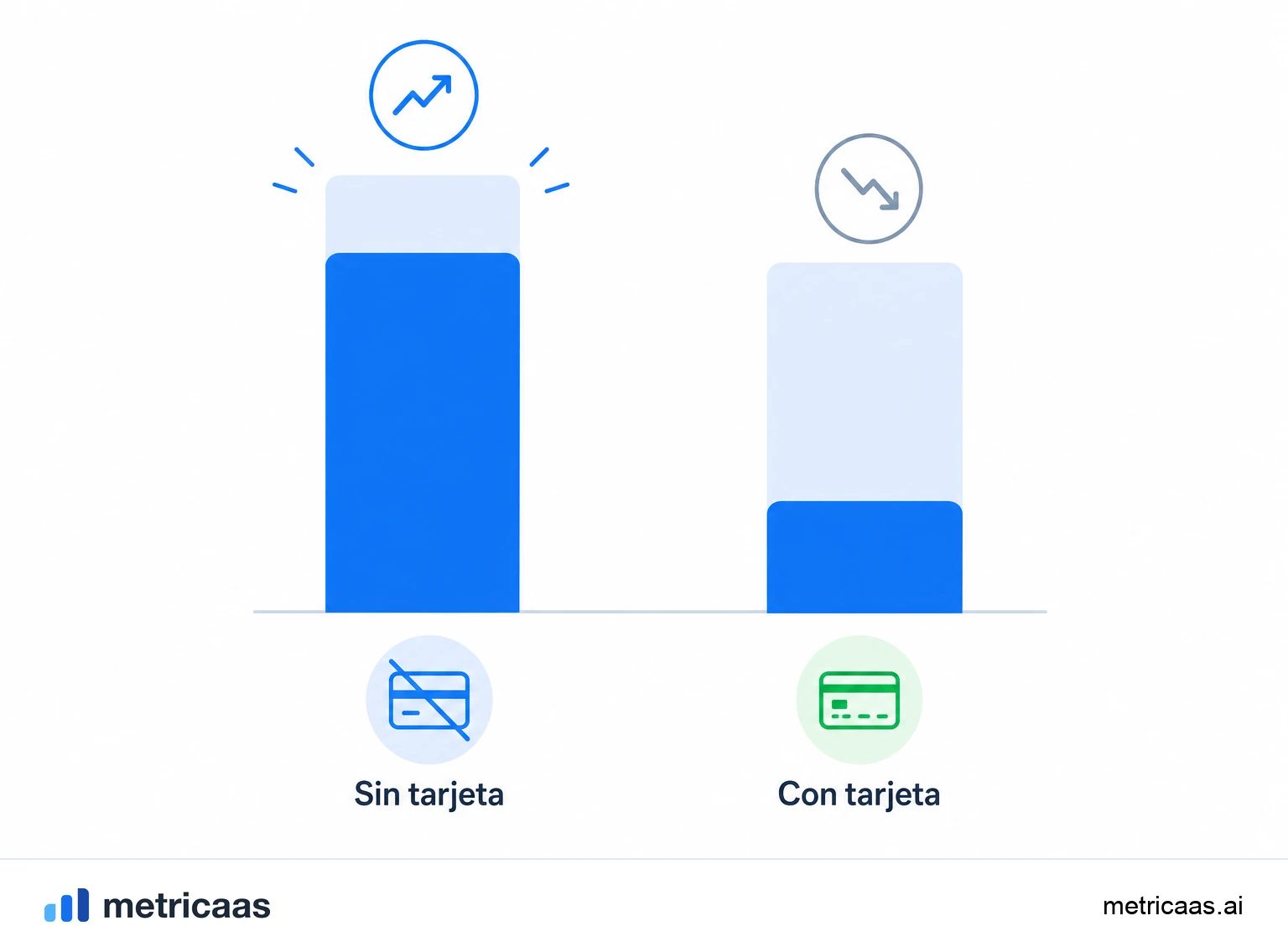 Ilustración de dos embudos de prueba gratis: opt-in sin tarjeta con la parte alta ancha y opt-out con tarjeta con la parte alta estrecha y más cualificada.