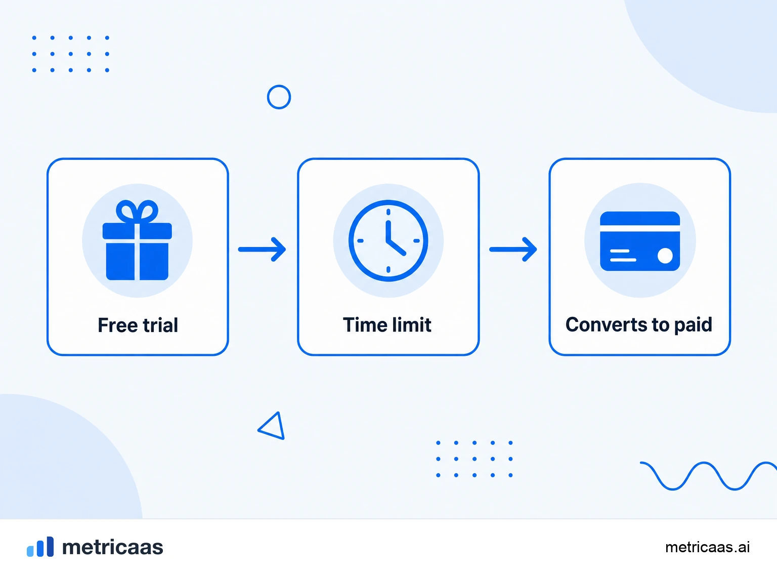 Infographic comparing a free trial with and without a card: opt-in with more volume and opt-out with more conversion.