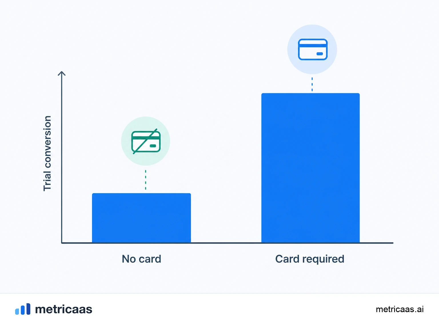 Comparison of a card-required trial and a no-card trial: a high conversion rate next to a low one.