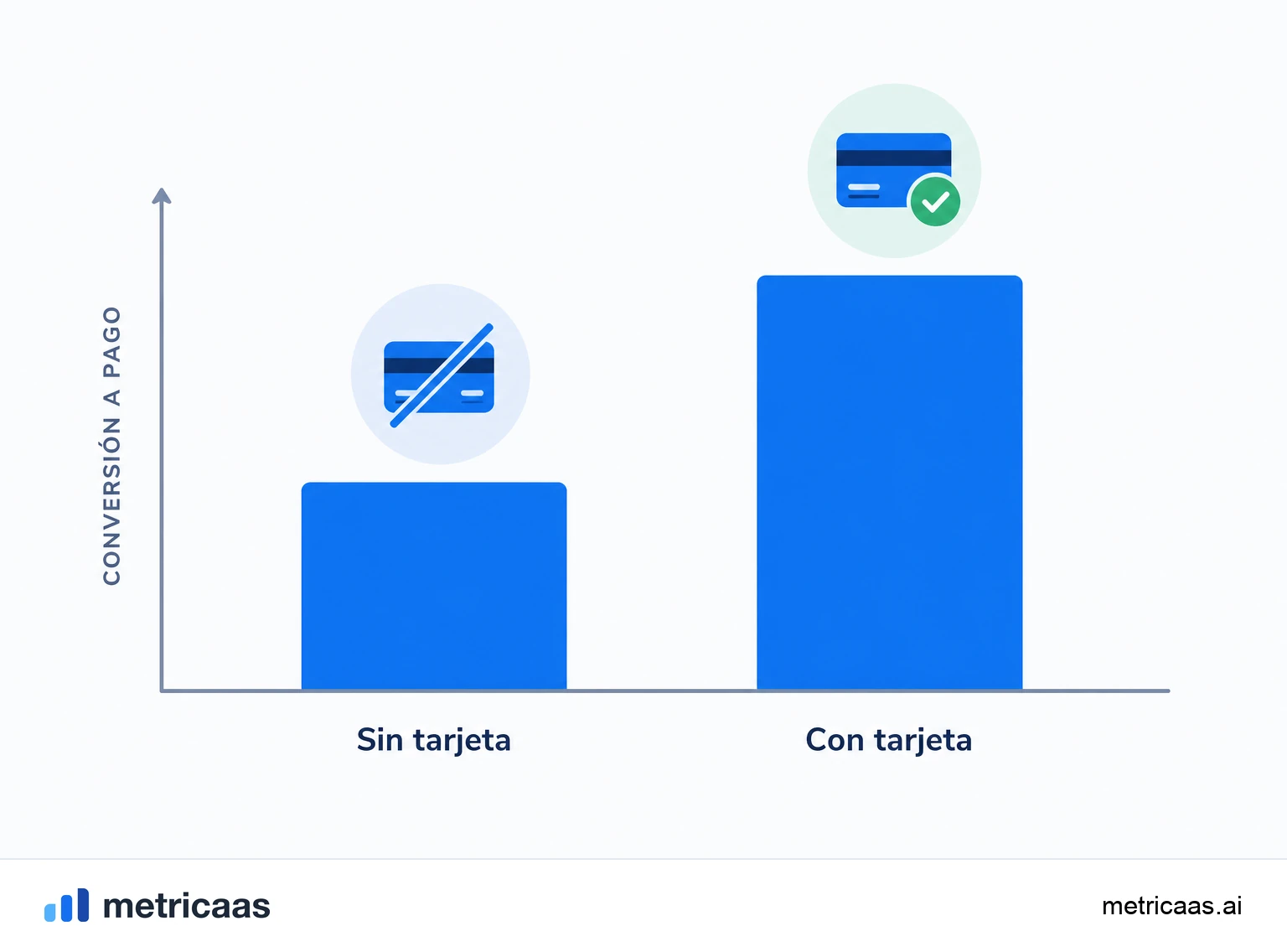 Comparación entre un trial con tarjeta y uno sin tarjeta: una tasa de conversión alta junto a una baja.