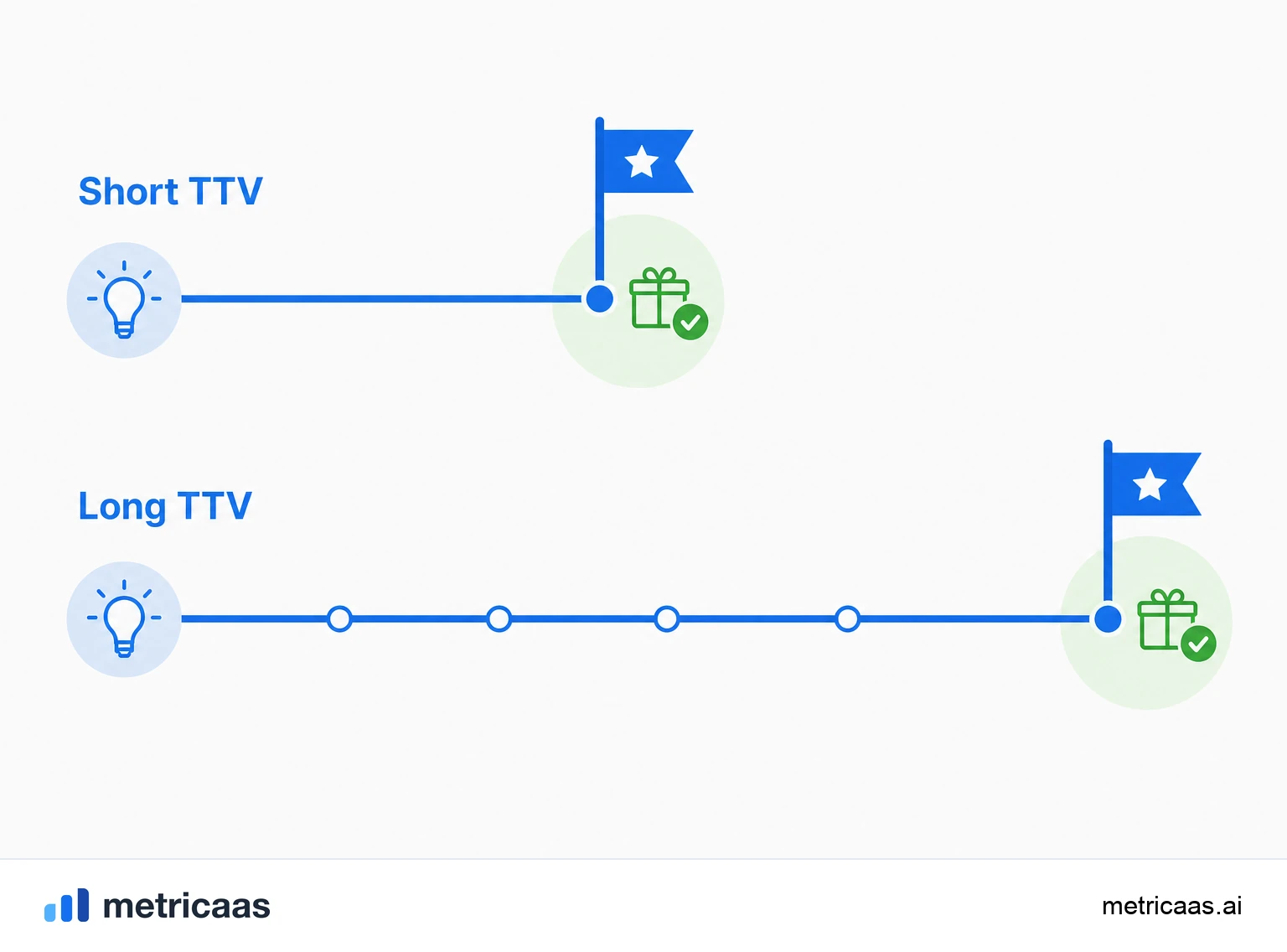 Illustration of an onboarding funnel where conversion leaks at every step before value.