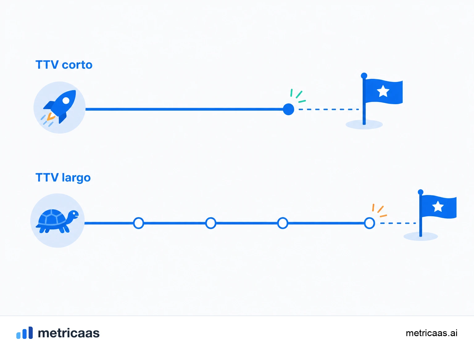 Ilustración de un embudo de onboarding donde la conversión se fuga en cada paso antes del valor.