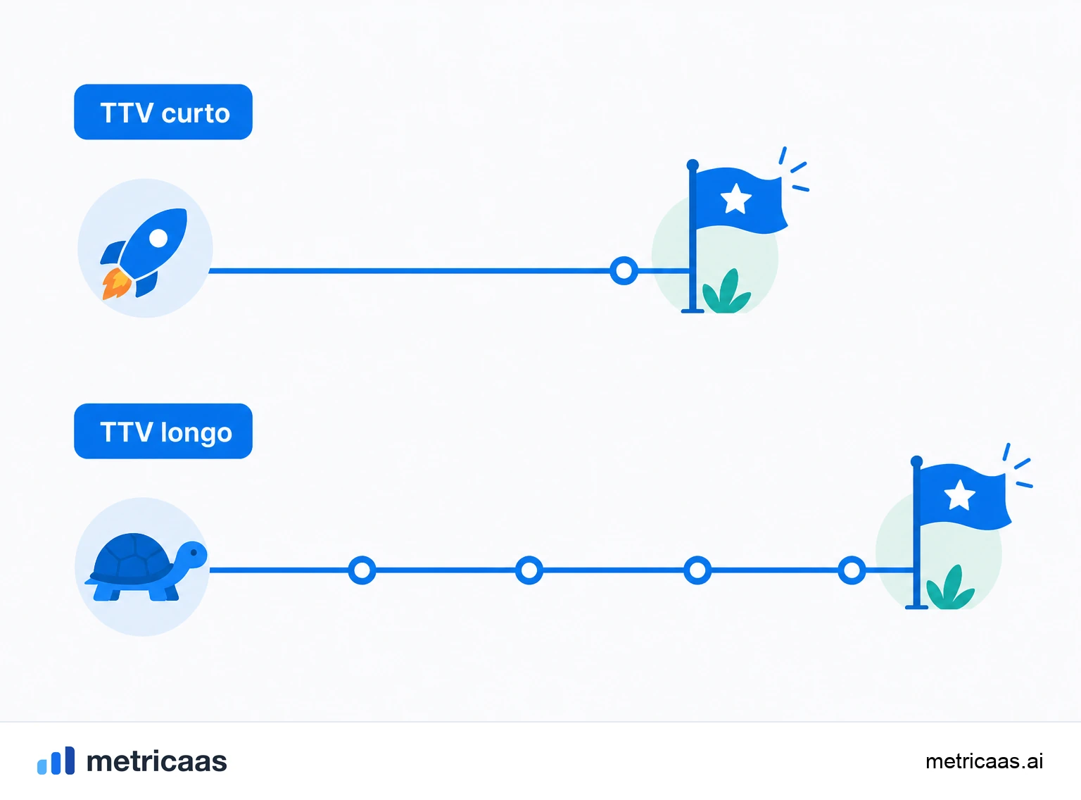 Ilustração de um funil de onboarding em que a conversão vaza a cada passo antes do valor.