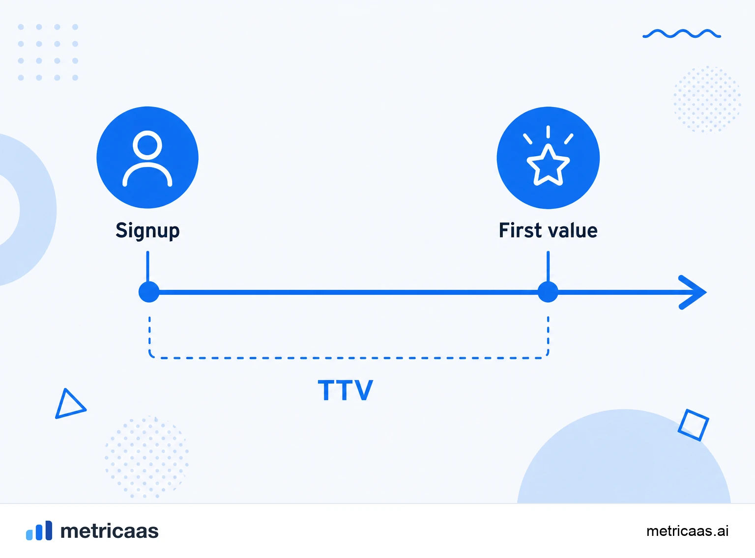 Infographic of time to value: a timeline from signup to the first value felt by the customer.