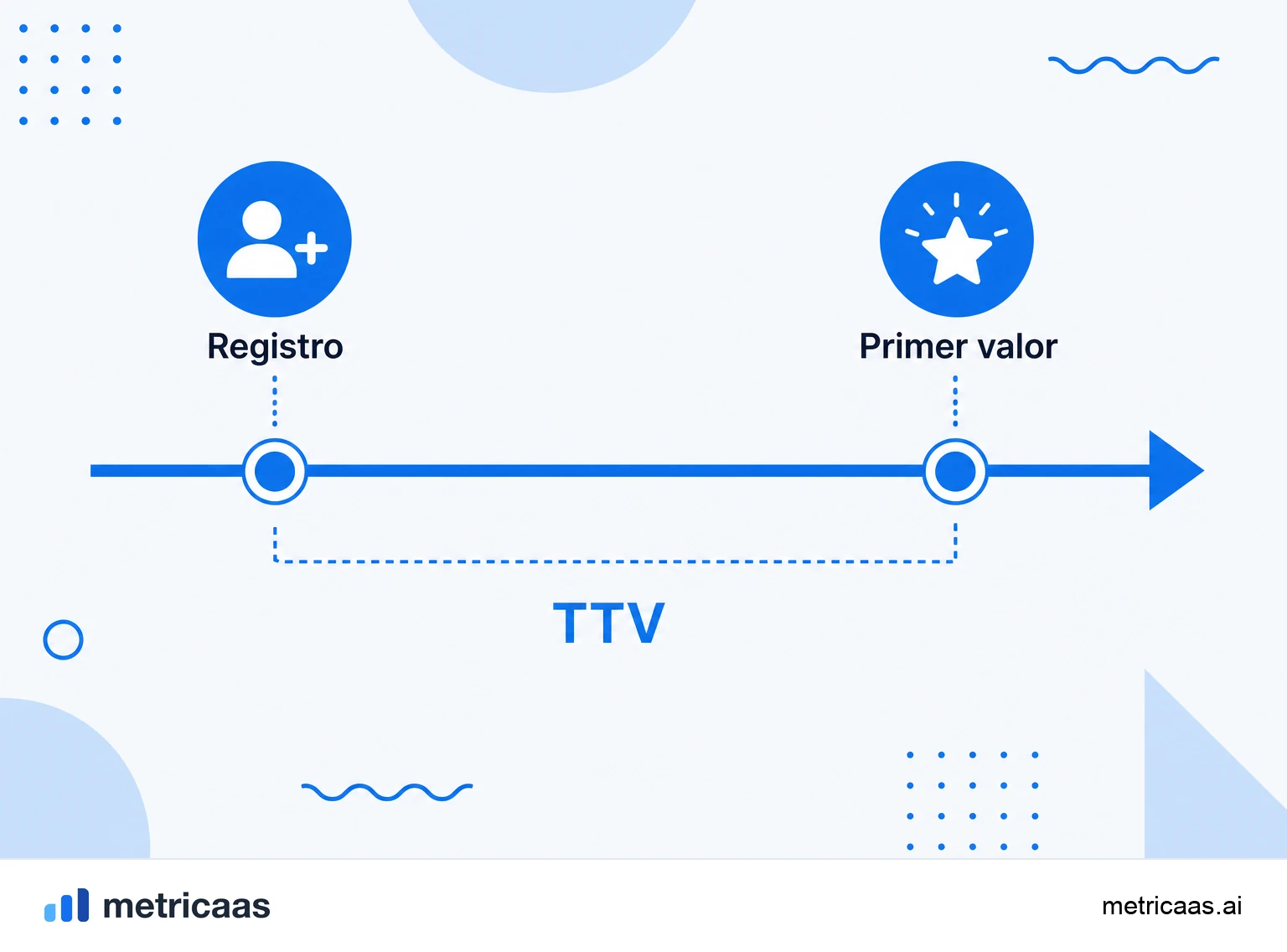 Infografía del time to value: línea de tiempo del registro al primer valor sentido por el cliente.