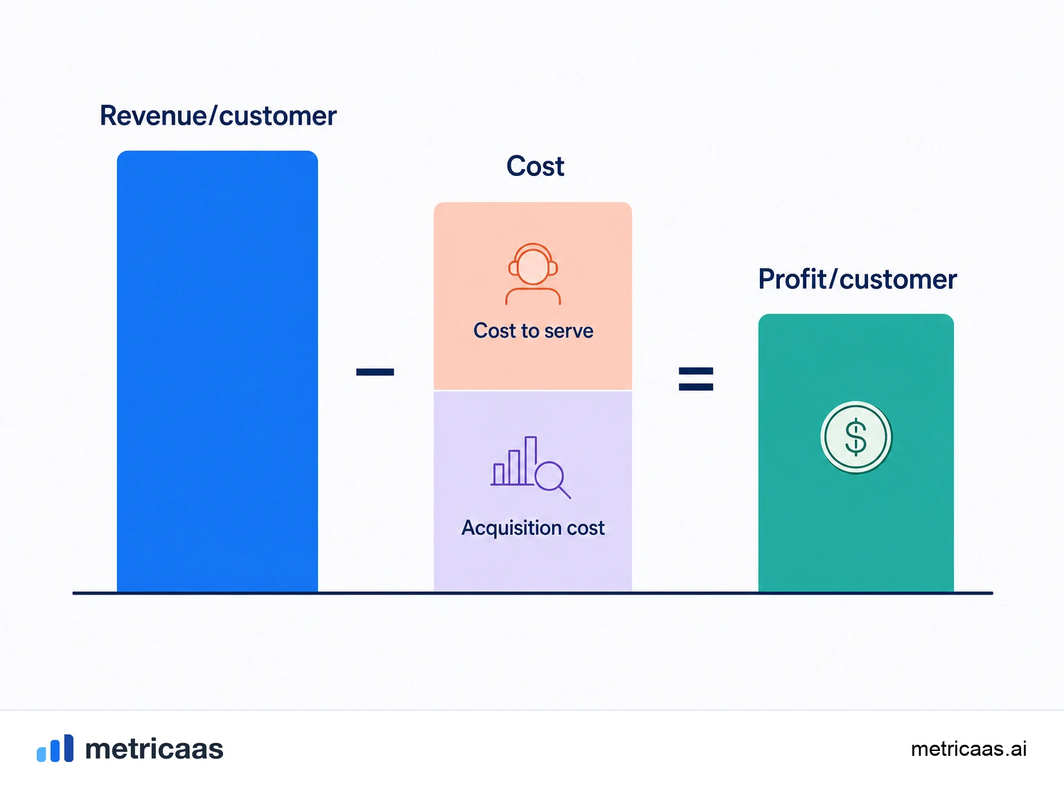 Illustration of sustainable growth: each customer that pays for themselves funds acquiring the next, without burning cash.