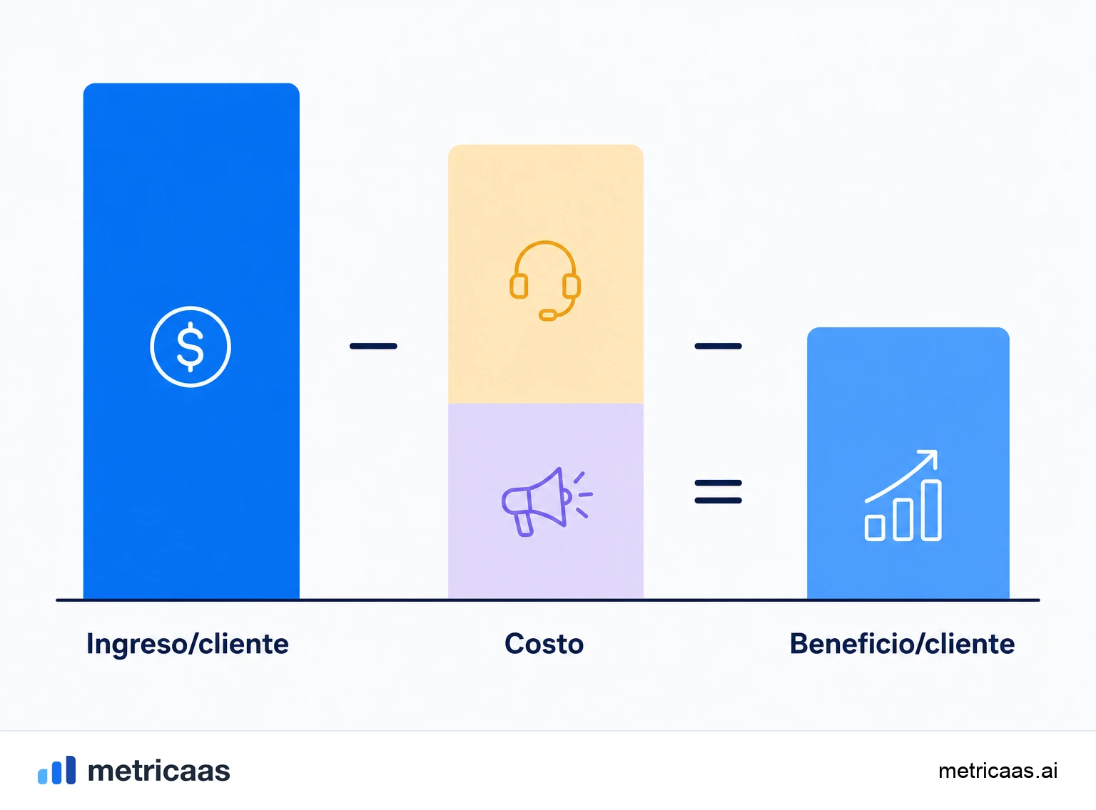 Ilustración de crecimiento sostenible: cada cliente que se paga financia la captación del siguiente, sin quemar caja.