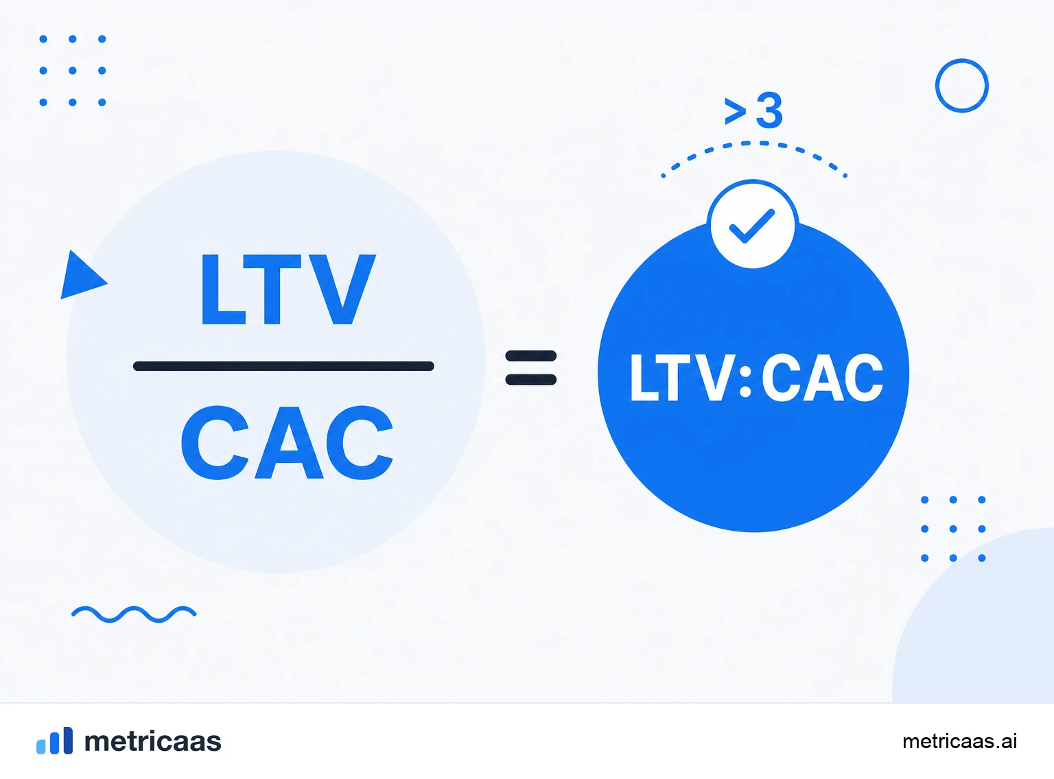 Infographic of unit economics: the LTV:CAC ratio and CAC payback side by side.