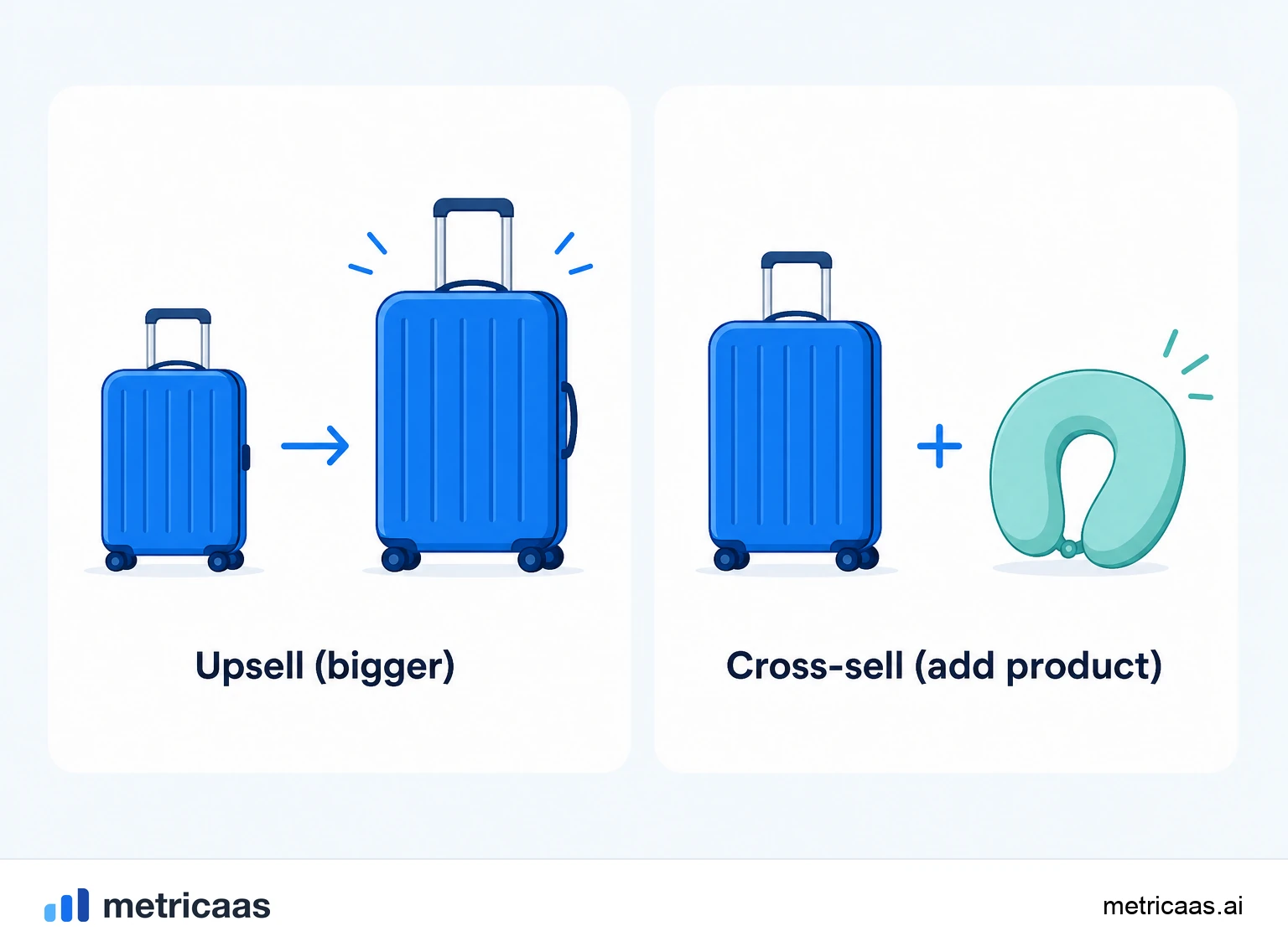 Illustration of the upsell trigger: a customer hitting the plan limit exactly when they use the product the most.
