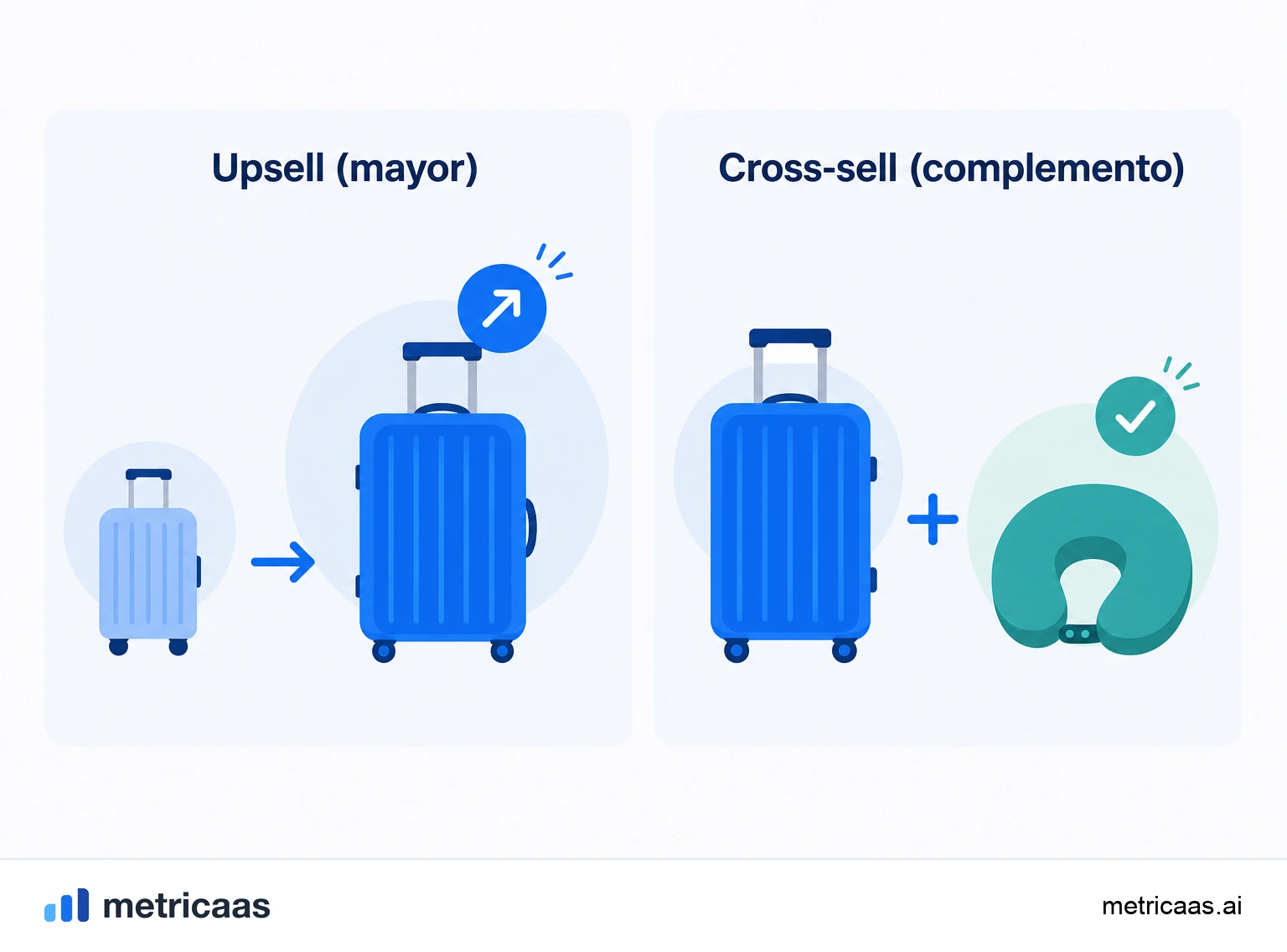 Ilustración del disparador del upsell: un cliente chocando con el límite del plan justo cuando más usa el producto.