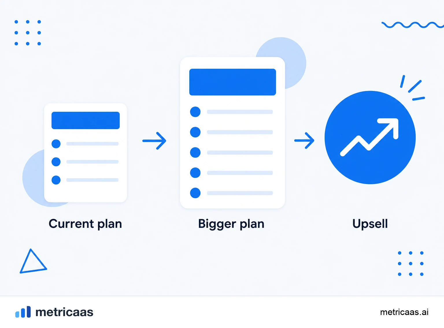 Infographic of upsell: same product, bigger plan, more revenue from the same account.