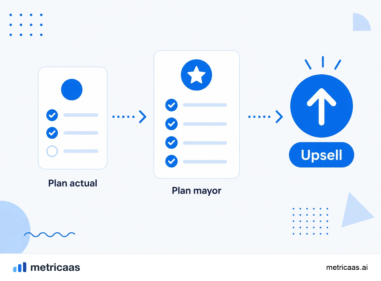 Infografía del upsell: mismo producto, plan mayor, más ingresos de la misma cuenta.