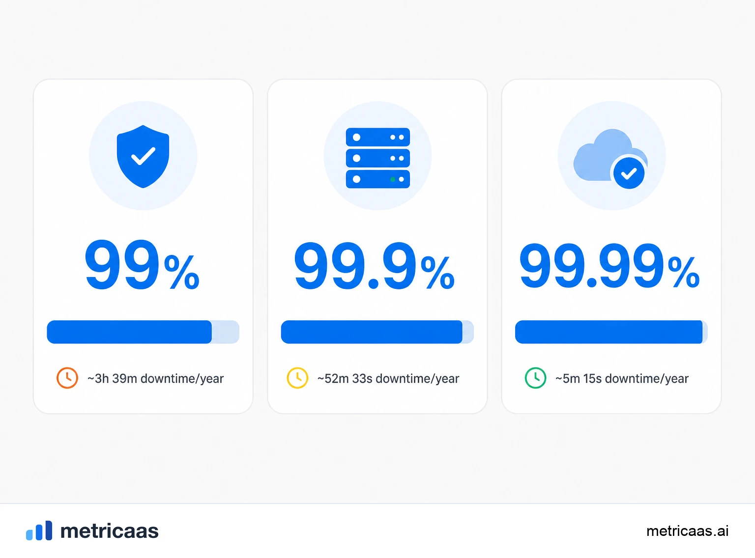 Illustration of uptime nines: a staircase of 99%, 99.9% and 99.99% with the matching yearly downtime.
