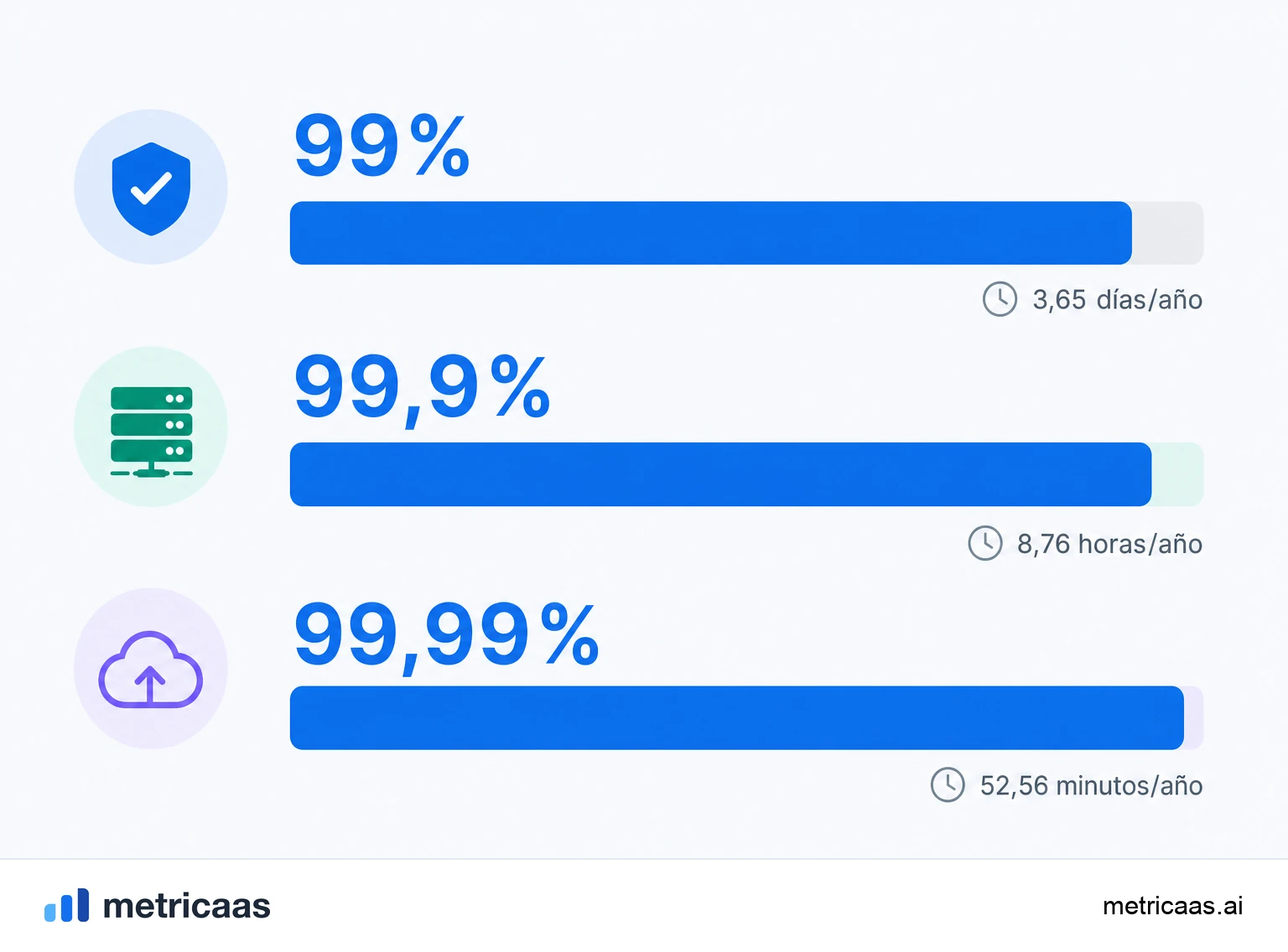 Ilustración de los nueves del uptime: una escalera de 99%, 99,9% y 99,99% con el downtime anual correspondiente.