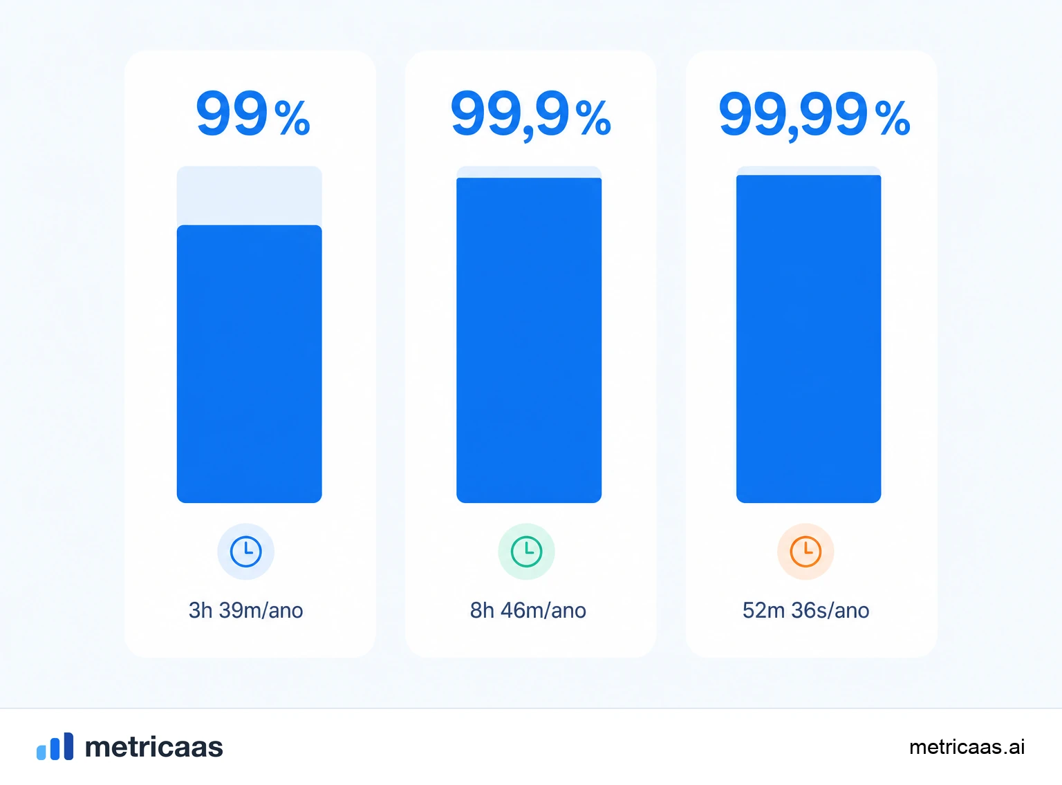 Ilustração dos noves de uptime: uma escada de 99%, 99,9% e 99,99% com o downtime anual correspondente.