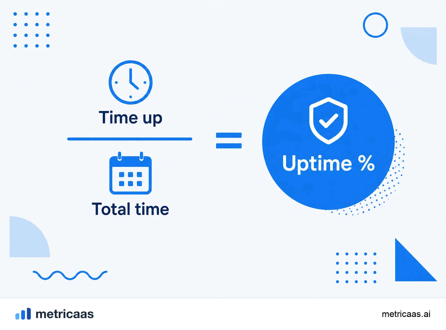 Infographic of the uptime calculation: available time divided by total time and the table of nines with yearly downtime.