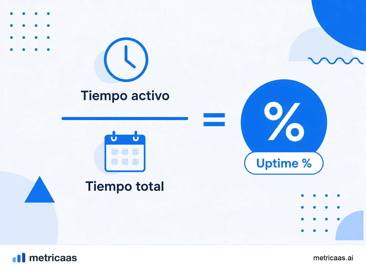 Infografía del cálculo del uptime: el tiempo disponible dividido por el tiempo total y la tabla de nueves con el downtime anual.