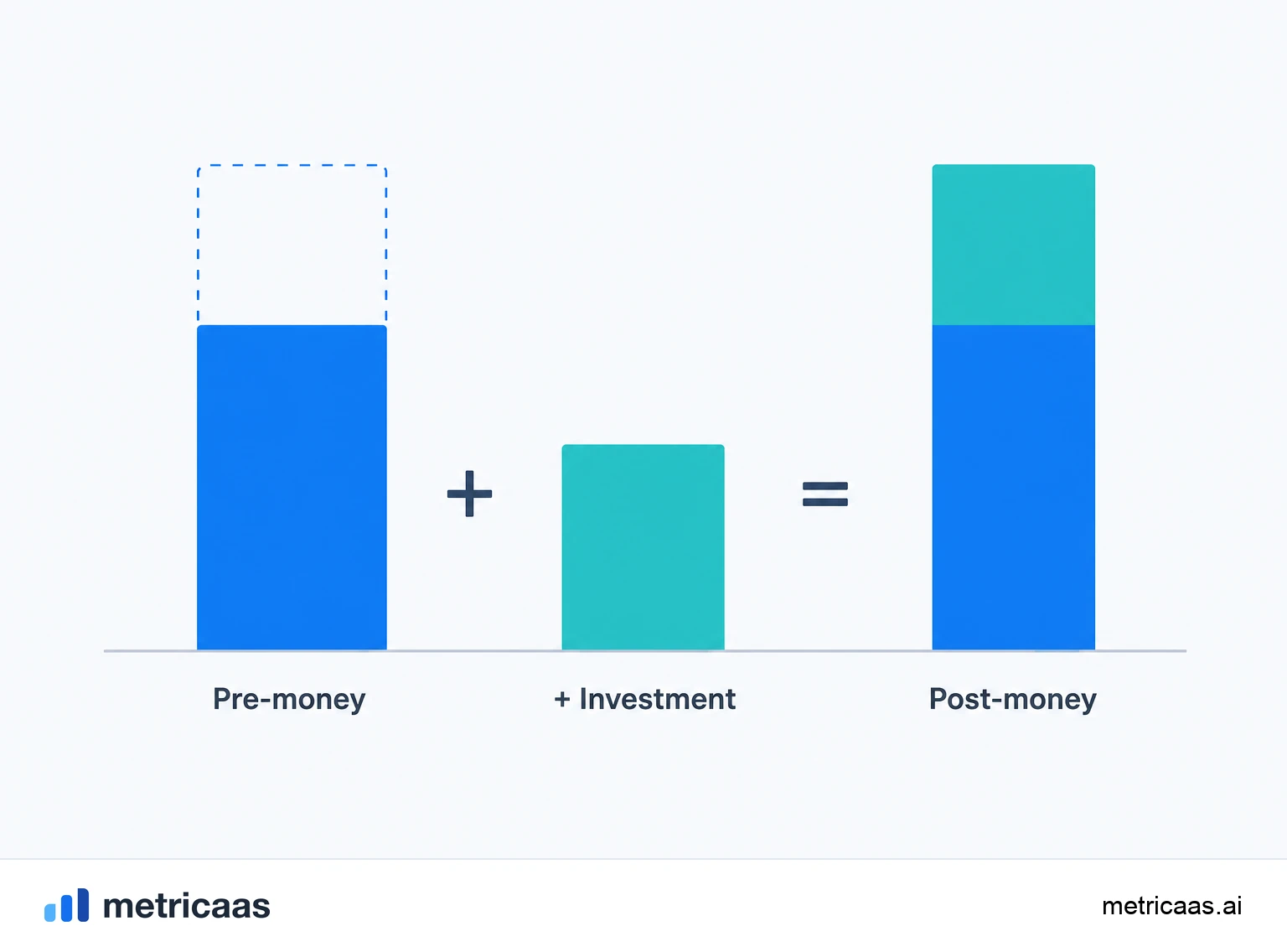 Illustration of pre-money and post-money: the company value before the investment plus the investor check.