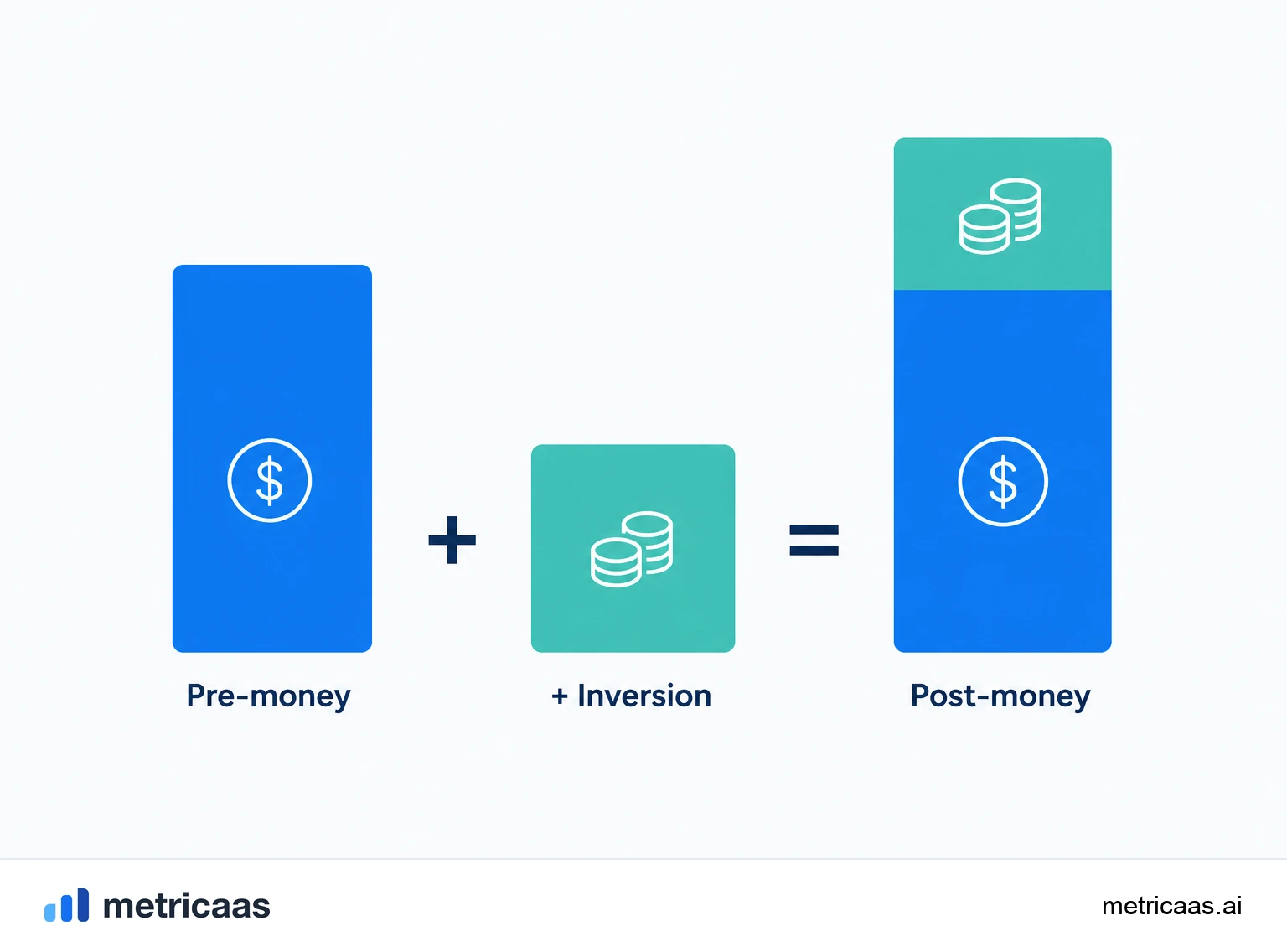 Ilustración de pre-money y post-money: el valor de la empresa antes del aporte sumado al cheque del inversor.