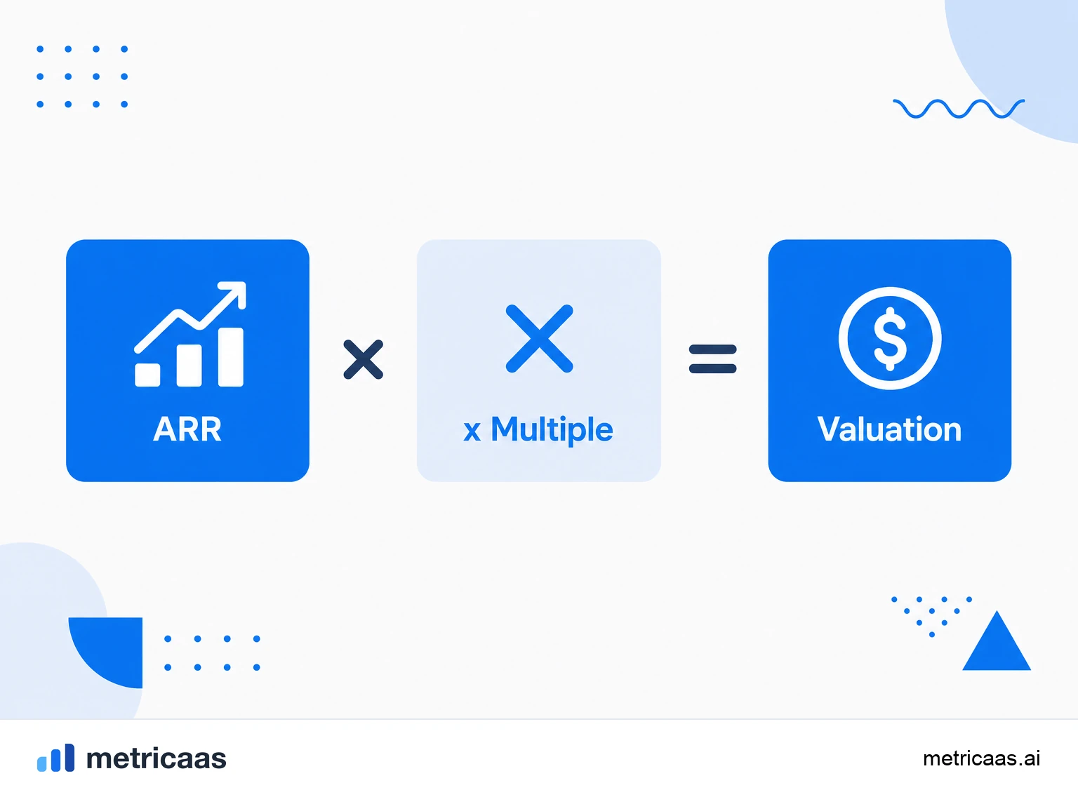 Infographic of valuation: ARR multiplied by a market multiple resulting in the company value.