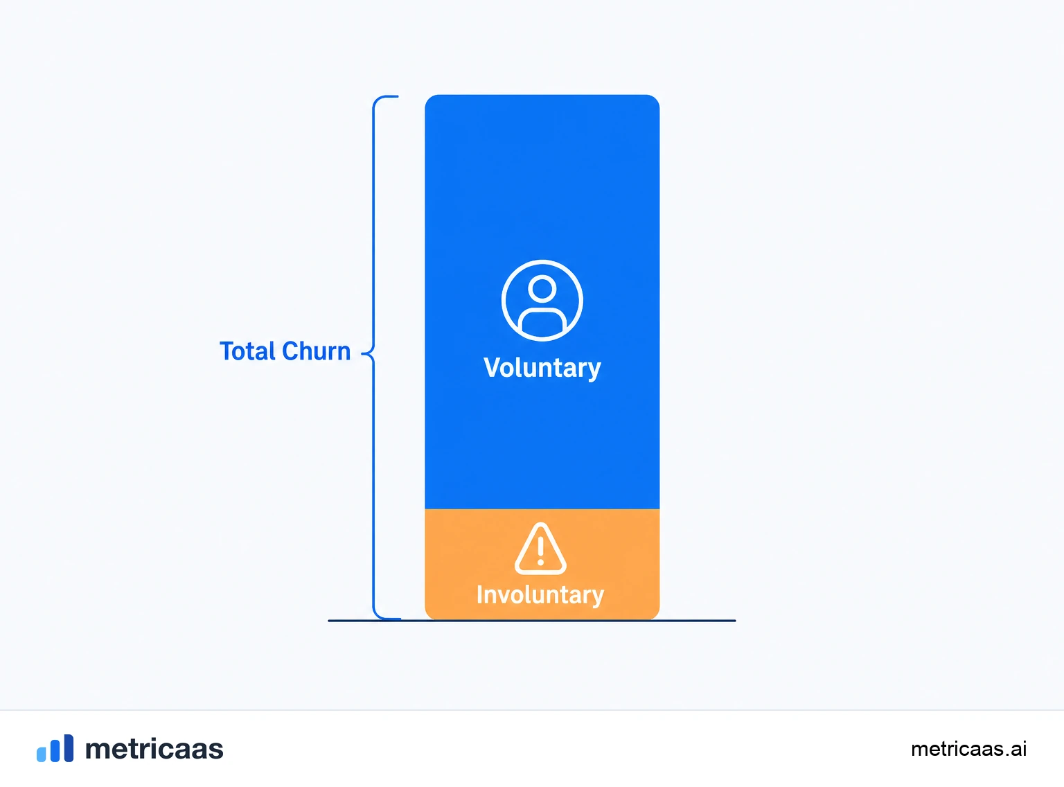 Illustration of the main causes of voluntary churn: price, low perceived value, a change of need and competition.