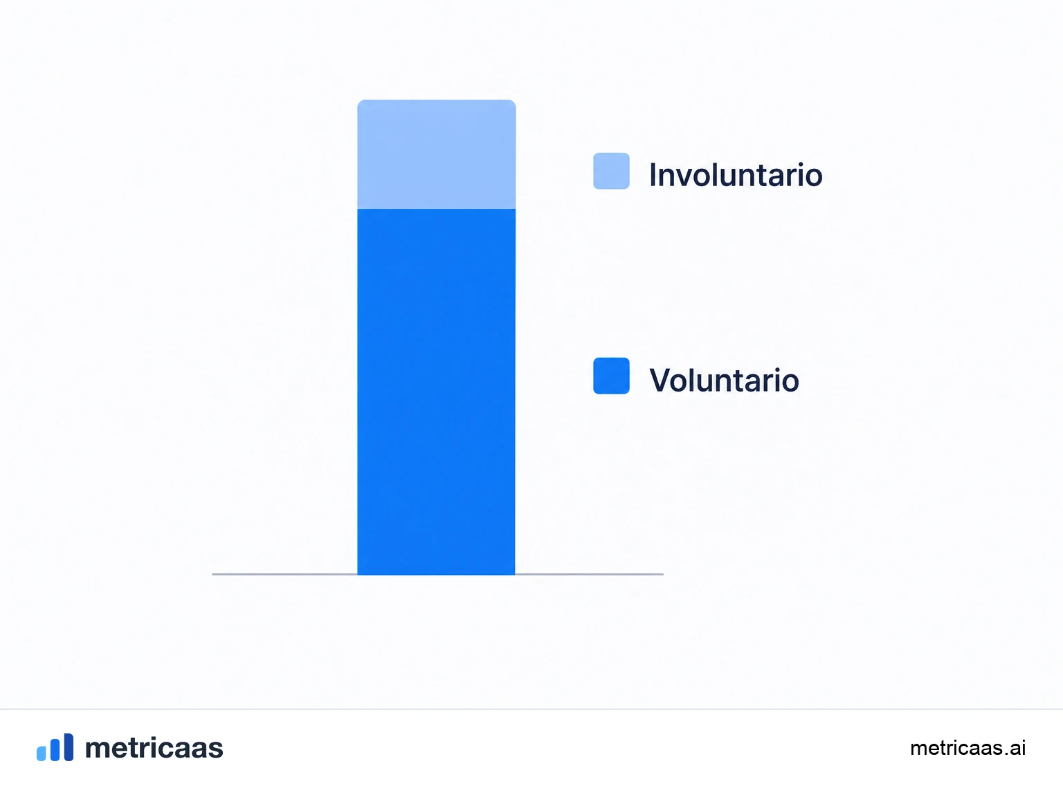 Ilustración de las principales causas del churn voluntario: precio, bajo valor percibido, cambio de necesidad y competencia.