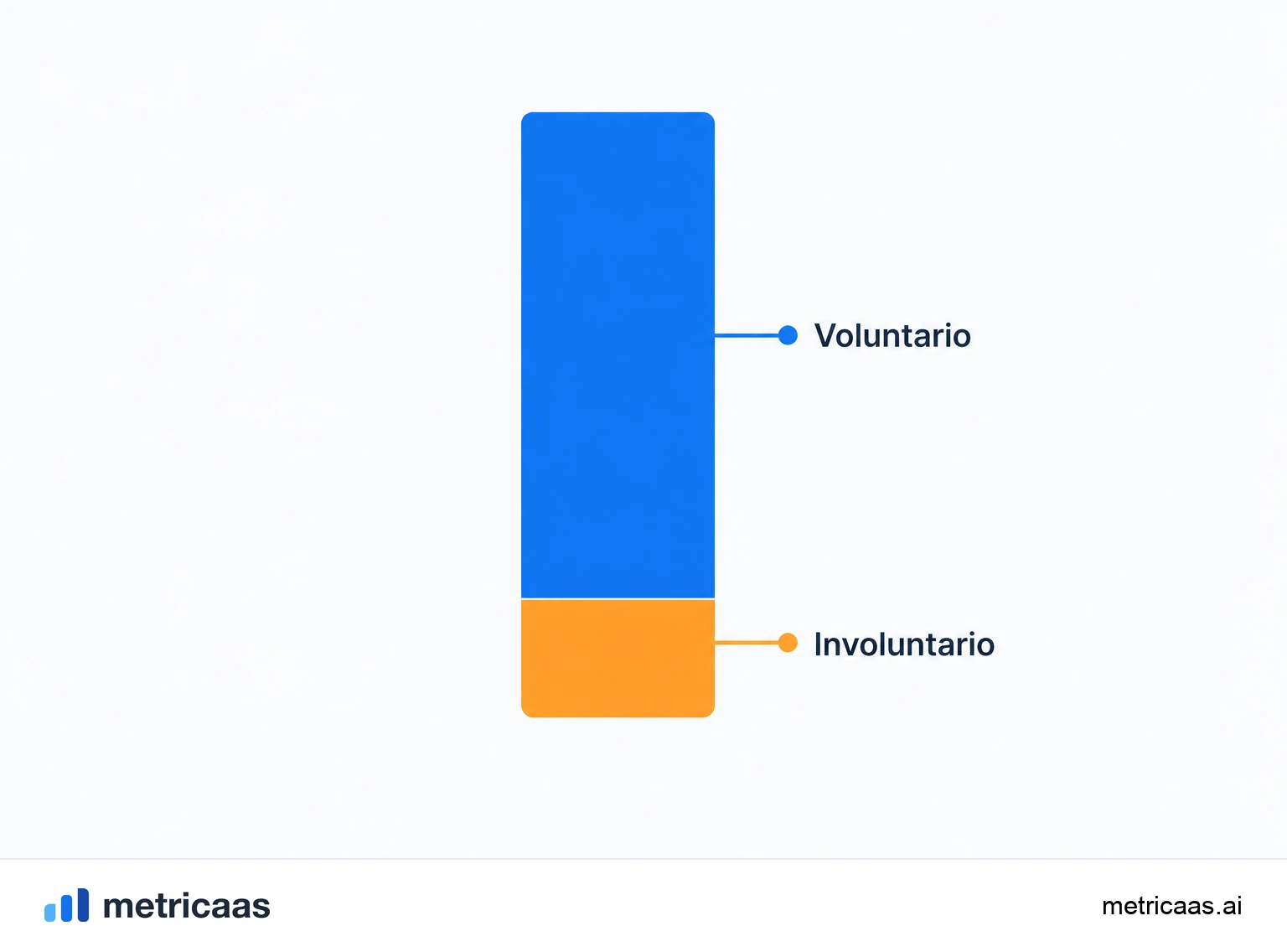 Ilustração das principais causas do churn voluntário: preço, baixo valor percebido, mudança de necessidade e concorrência.