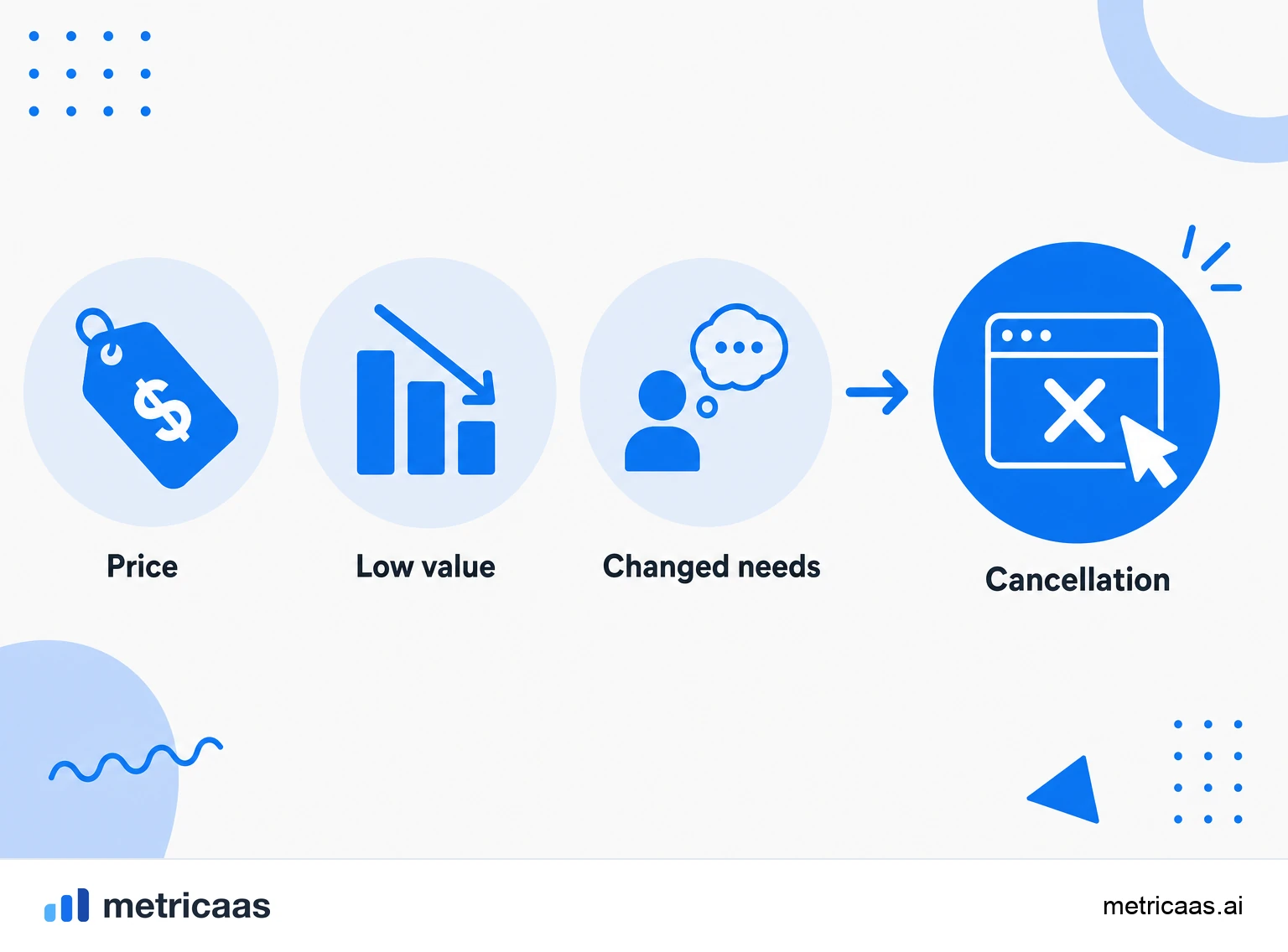 Infographic of voluntary churn: the split between a cancellation by the customer decision and involuntary churn from a payment failure.